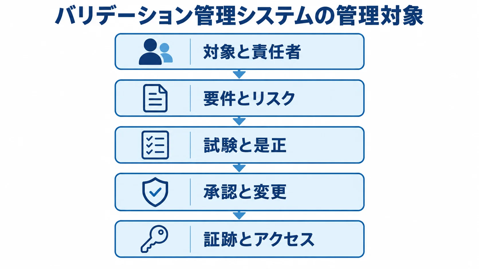 バリデーション管理システムの管理対象を5層で示す図