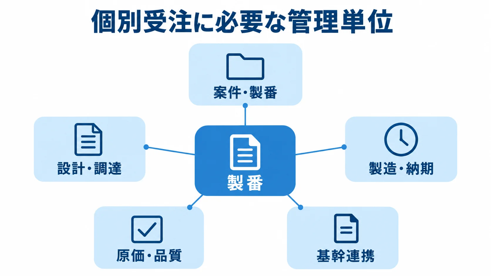 個別受注の情報を製番で部門横断につなぐ構造 製番を中心に案件・製番、設計・調達、製造・納期、原価・品質、基幹連携をつなぐ図解