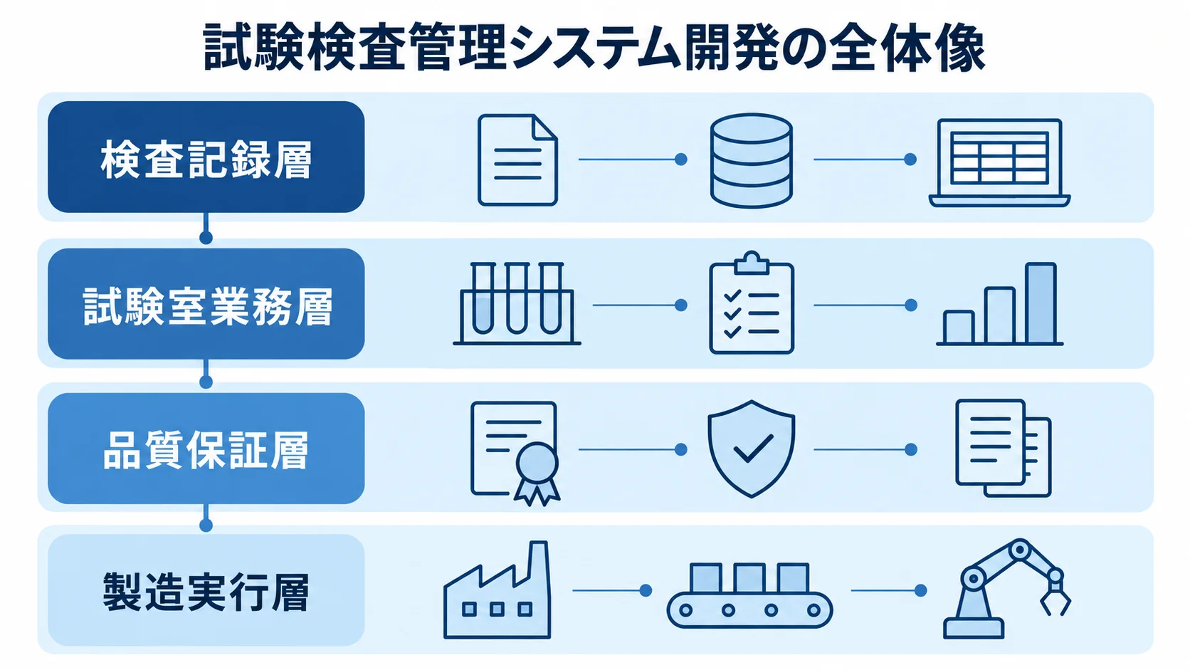 試験検査管理システム開発の全体像を、検査記録層、試験室業務層、品質保証層、製造実行層の4層で示した図解