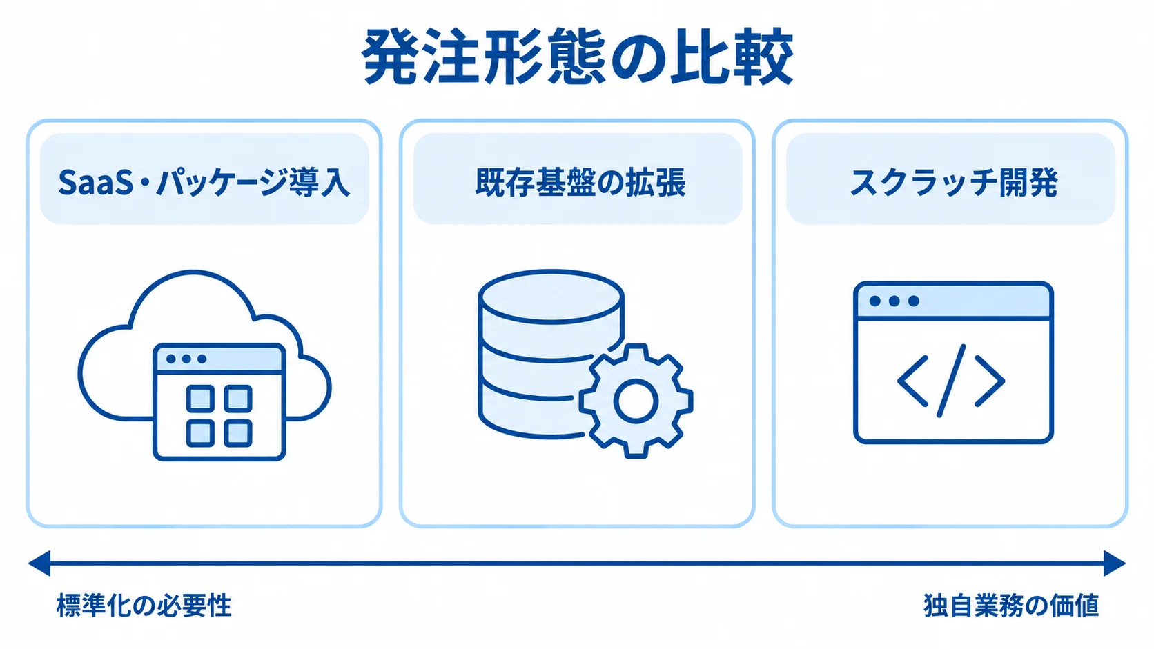 SaaS・パッケージ導入、既存基盤の拡張、スクラッチ開発を比較する図