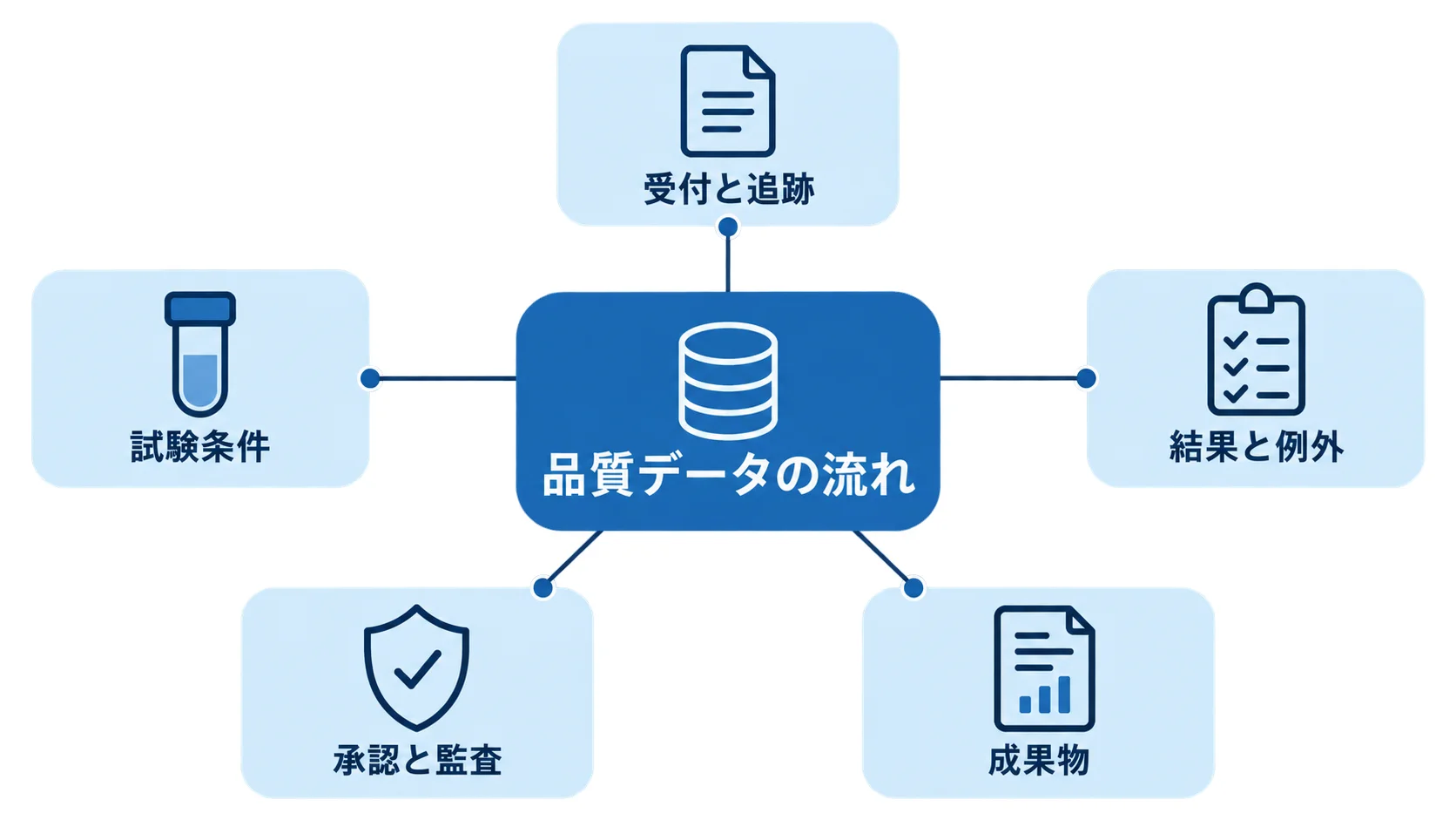 試験検査管理システムの品質データの流れを受付と追跡から成果物まで示した図解