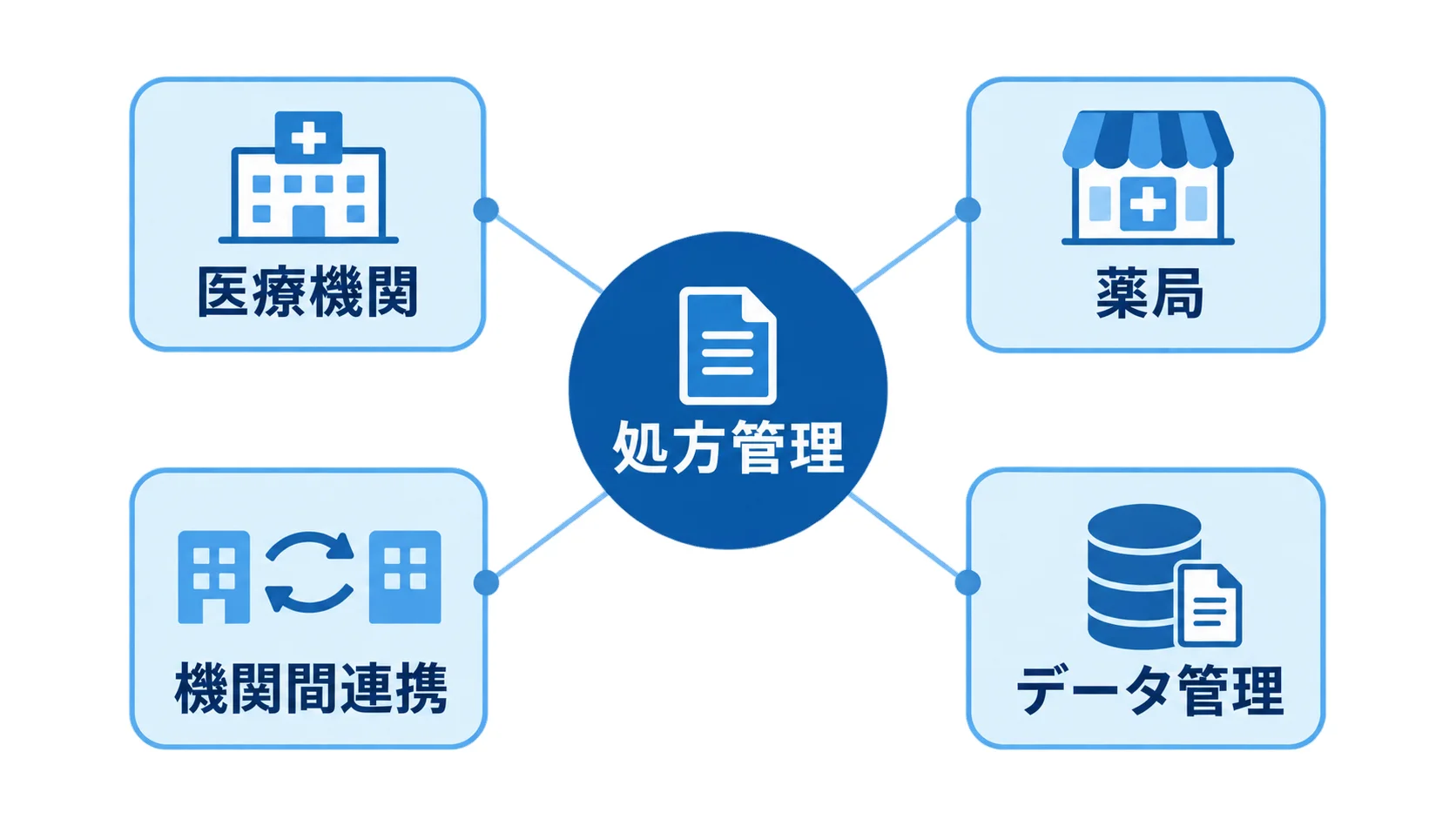 処方管理を医療機関、薬局、機関間連携、データ管理の四つに分けた図