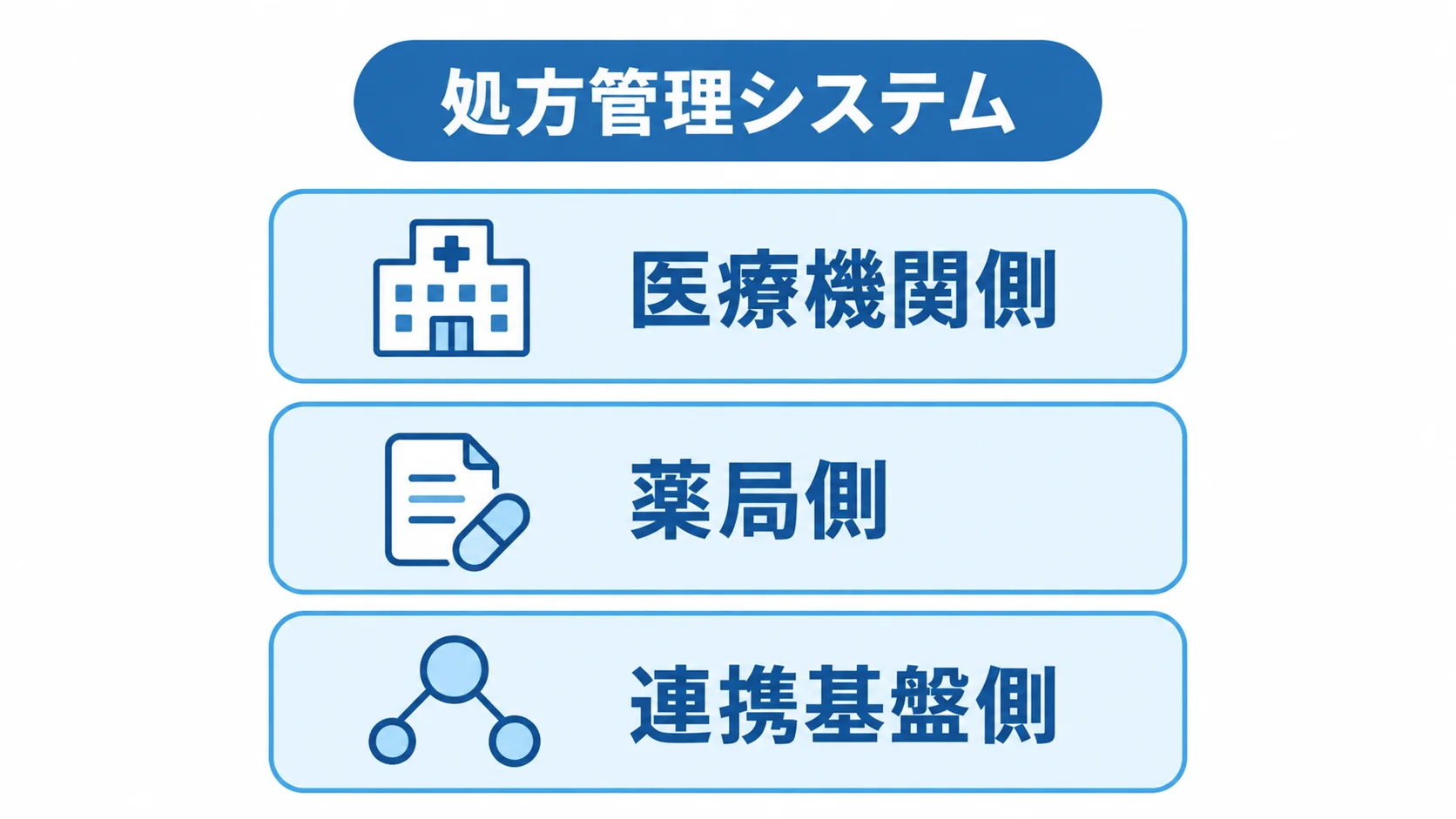 処方管理システムを医療機関側、薬局側、連携基盤側の3層で整理した図