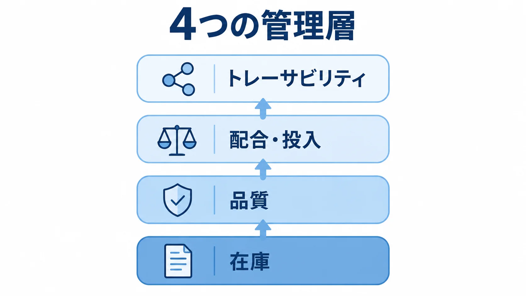 原料管理を在庫、品質、配合・投入、トレーサビリティの4層に分けて示す図解