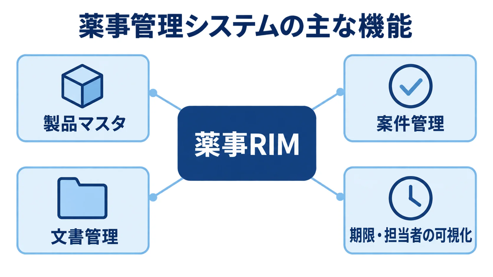 薬事管理システムの主な機能の関係 薬事RIMを中心に製品マスタ、案件管理、文書管理、期限・担当者の可視化を示す図解