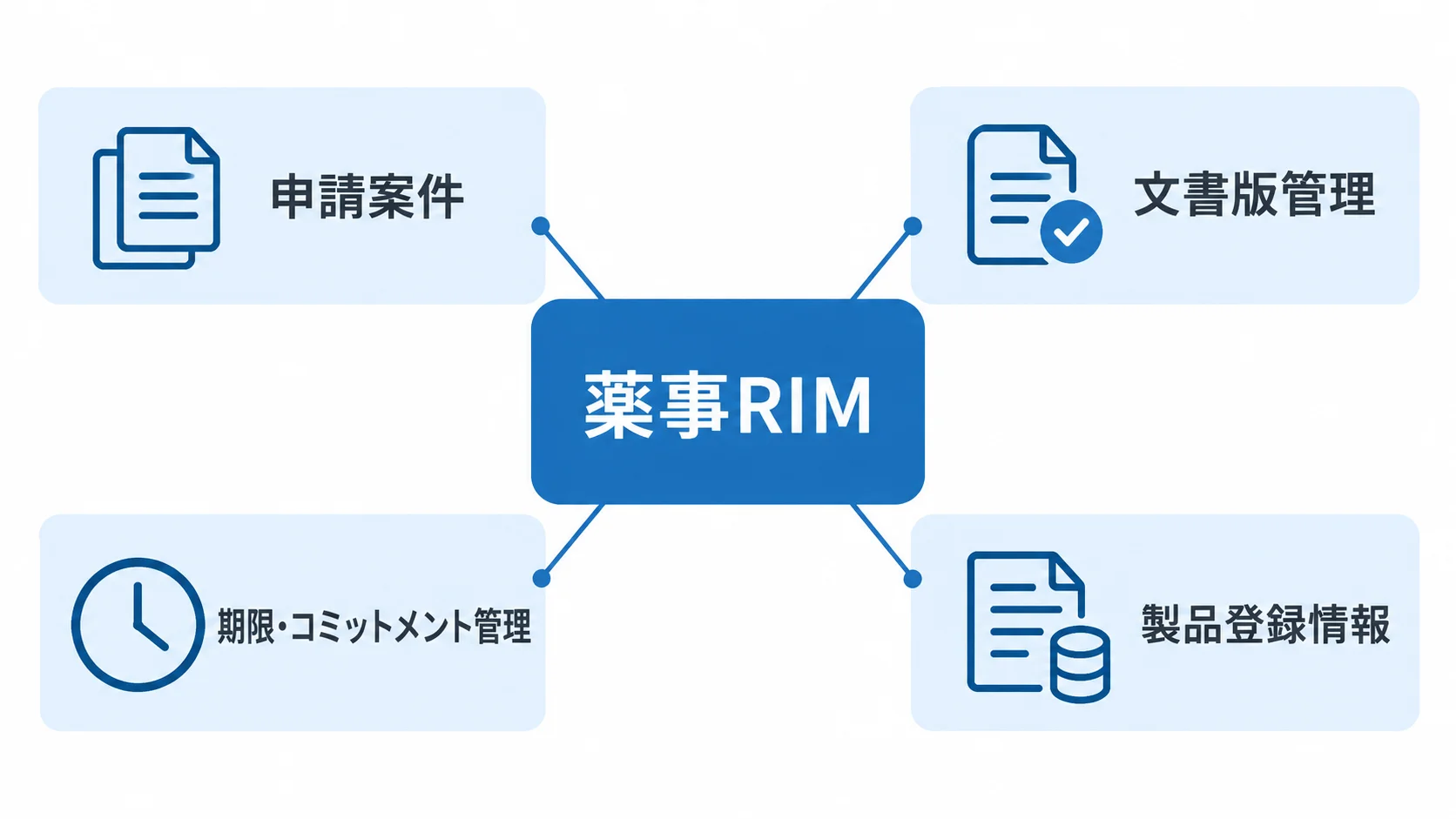 薬事管理システムの対象範囲 薬事RIMを中心に申請案件、文書版管理、期限・コミットメント管理、製品登録情報を示す図