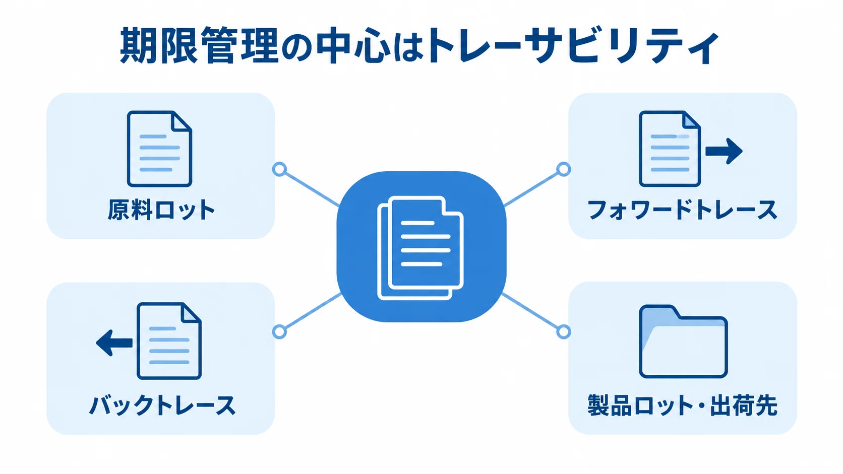 原料ロットから製品ロット・出荷先まで追うトレーサビリティの図解