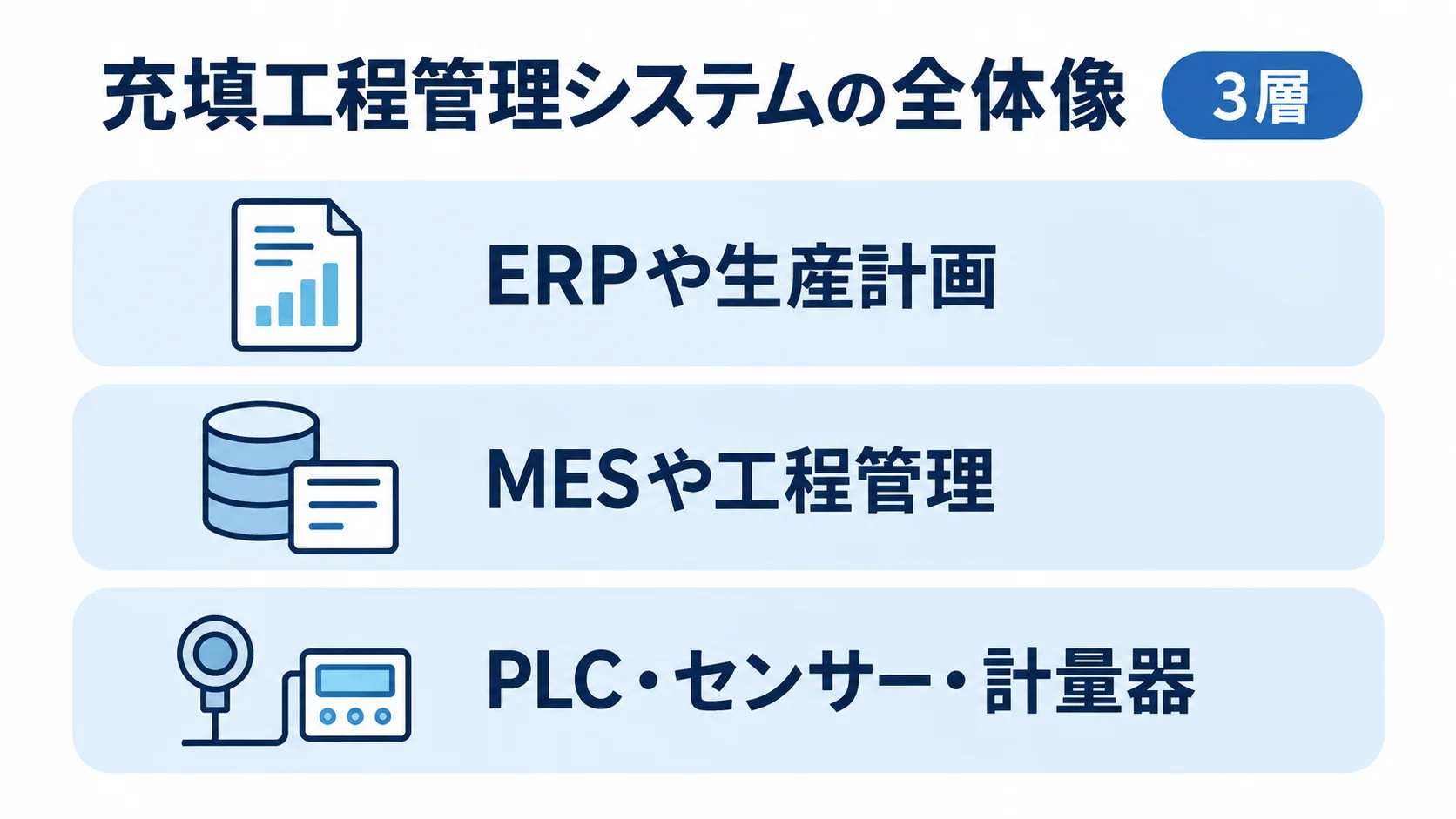 ERPや生産計画、MESや工程管理、PLC・センサー・計量器を3層で示した図