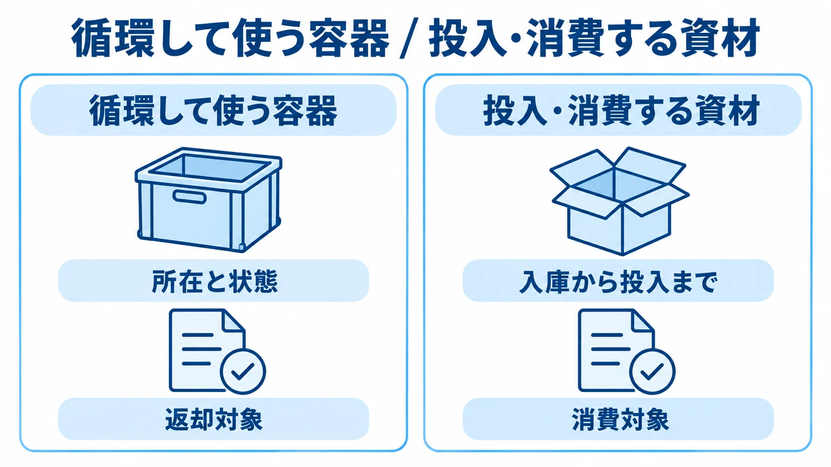 循環容器は所在と状態、消費資材は入庫から投入までを追跡する比較図 循環して使う容器と投入・消費する資材の管理対象を左右で対比した図解