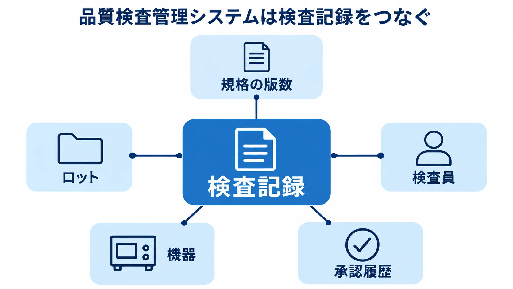 品質検査管理システムの記録項目の関係 検査記録に規格の版数、ロット、検査員、機器、承認履歴を結び付ける図解
