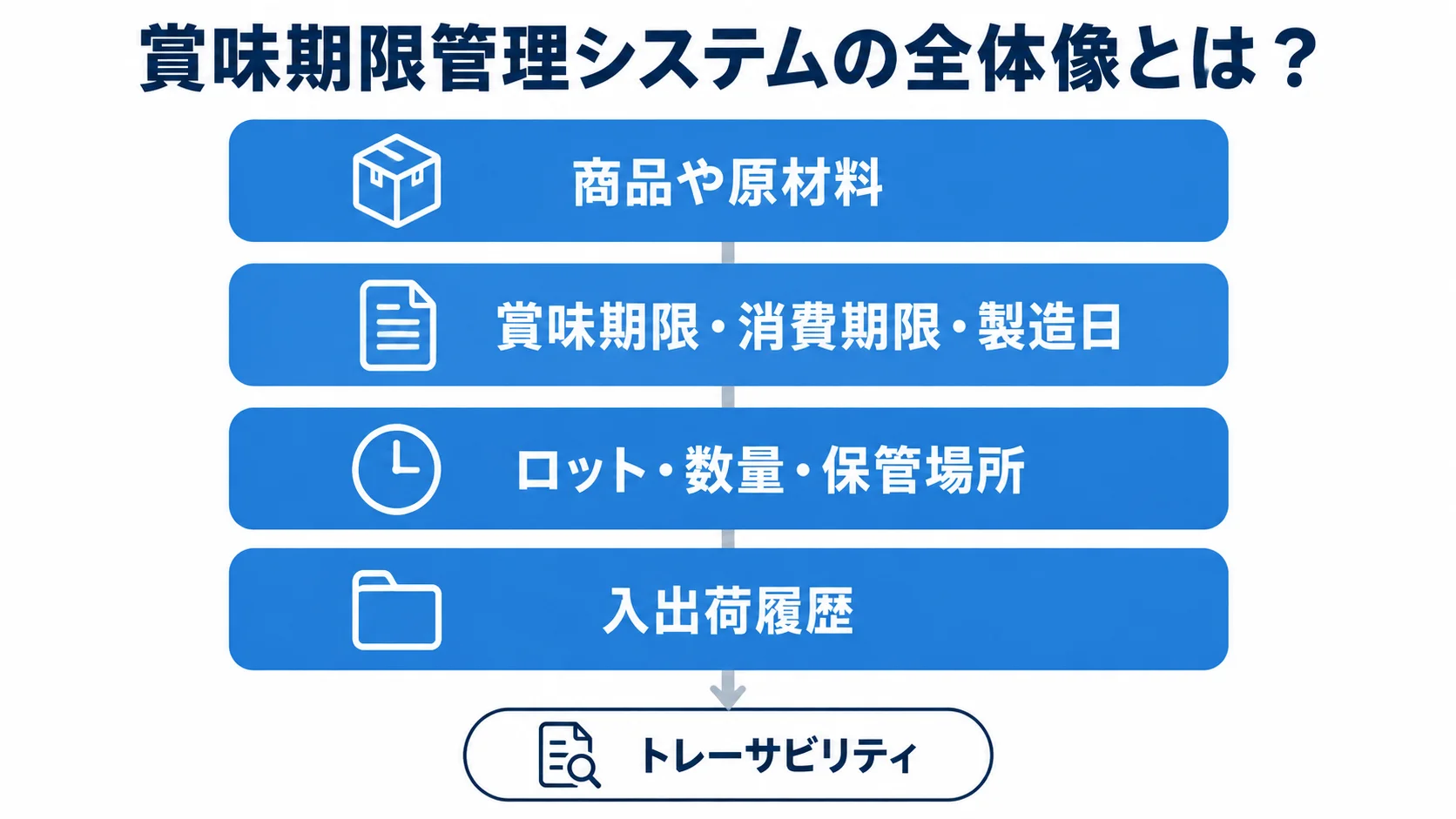 賞味期限管理システムで管理する情報の層 商品や原材料、期限、ロット、保管場所、入出荷履歴を重ねて示す賞味期限管理システムの全体像