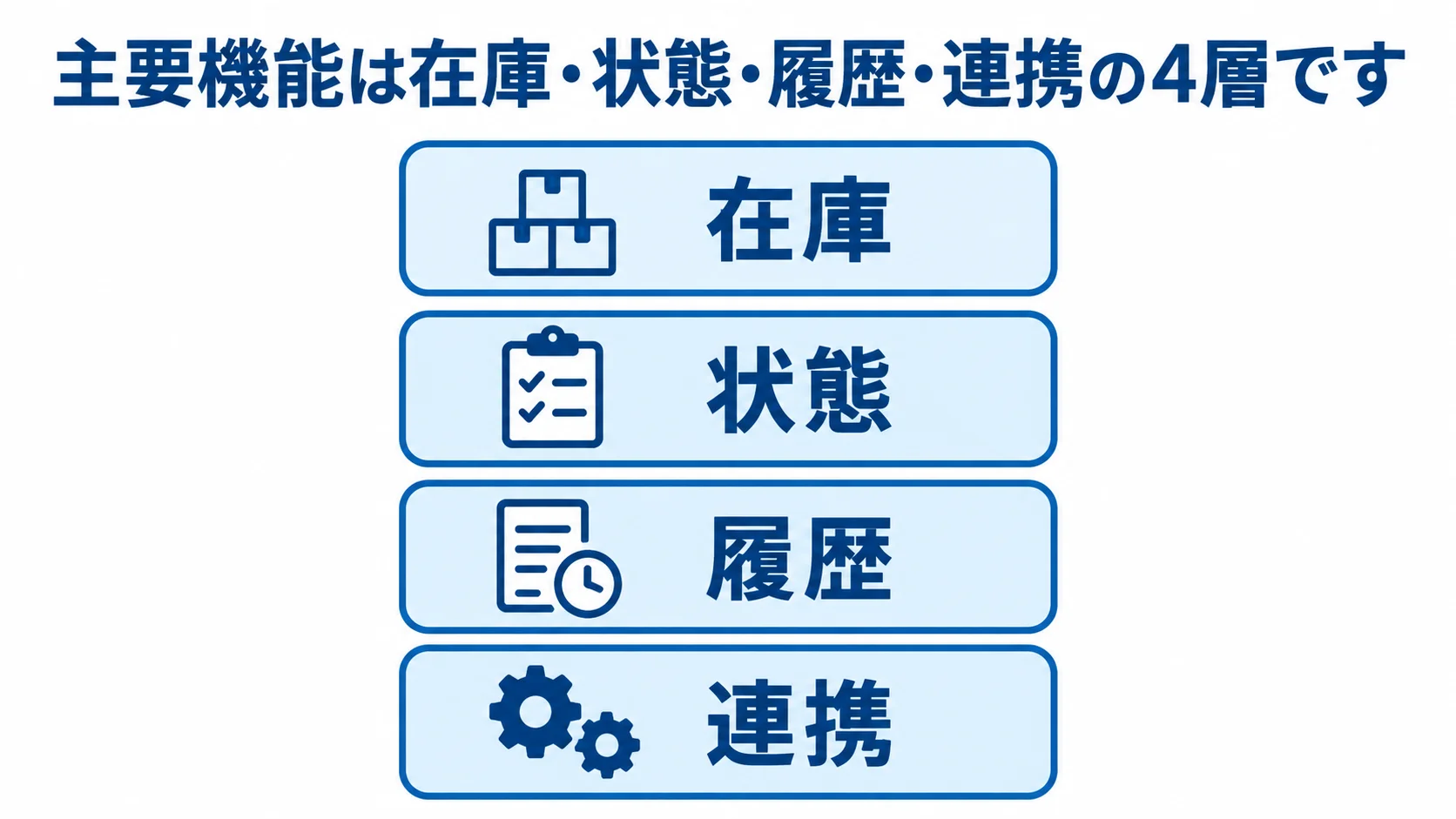 在庫・状態・履歴・連携の4層で容器資材管理システムの主要機能を示す図