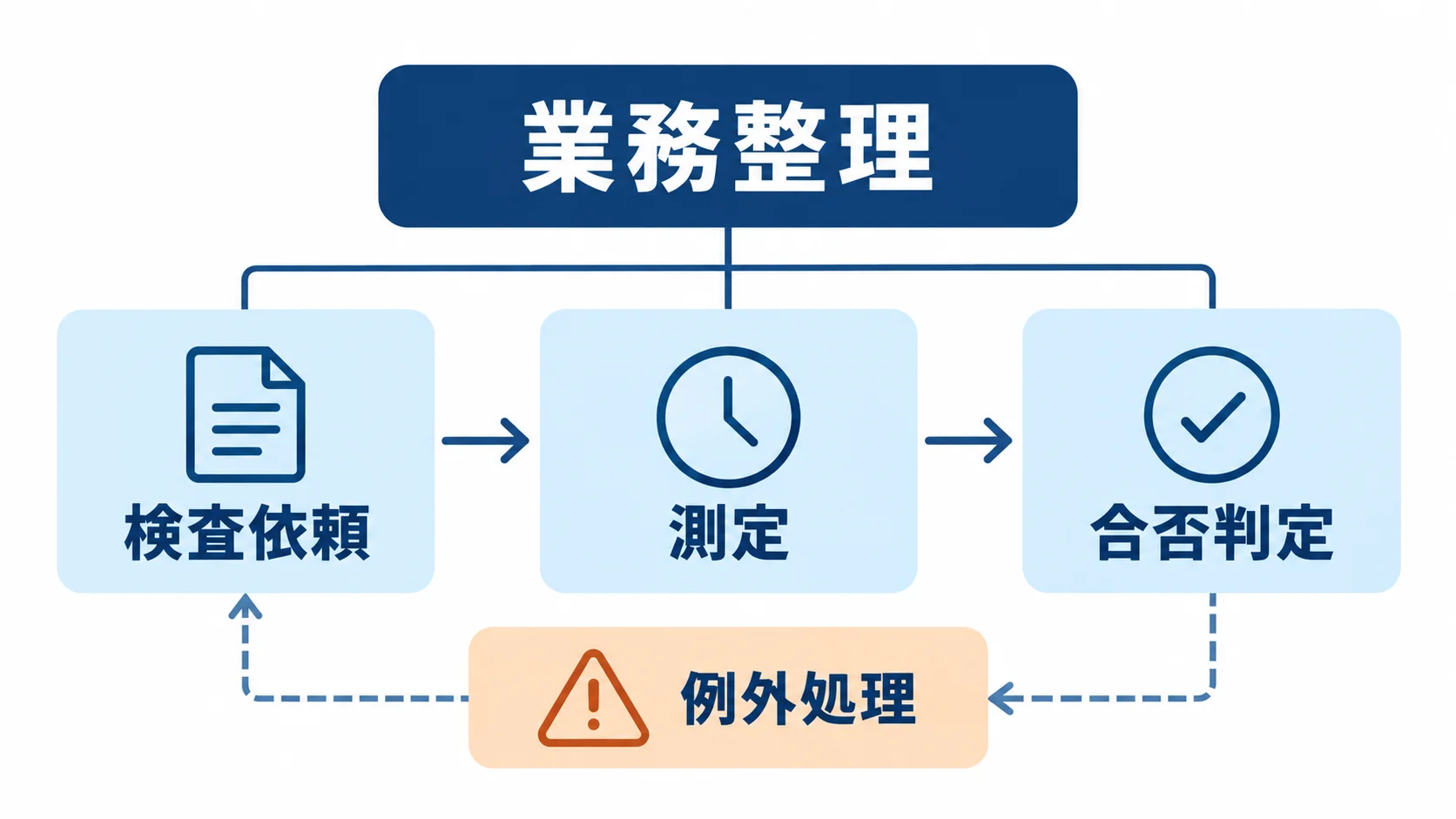 業務整理に検査依頼、測定、合否判定、例外処理を含める図解