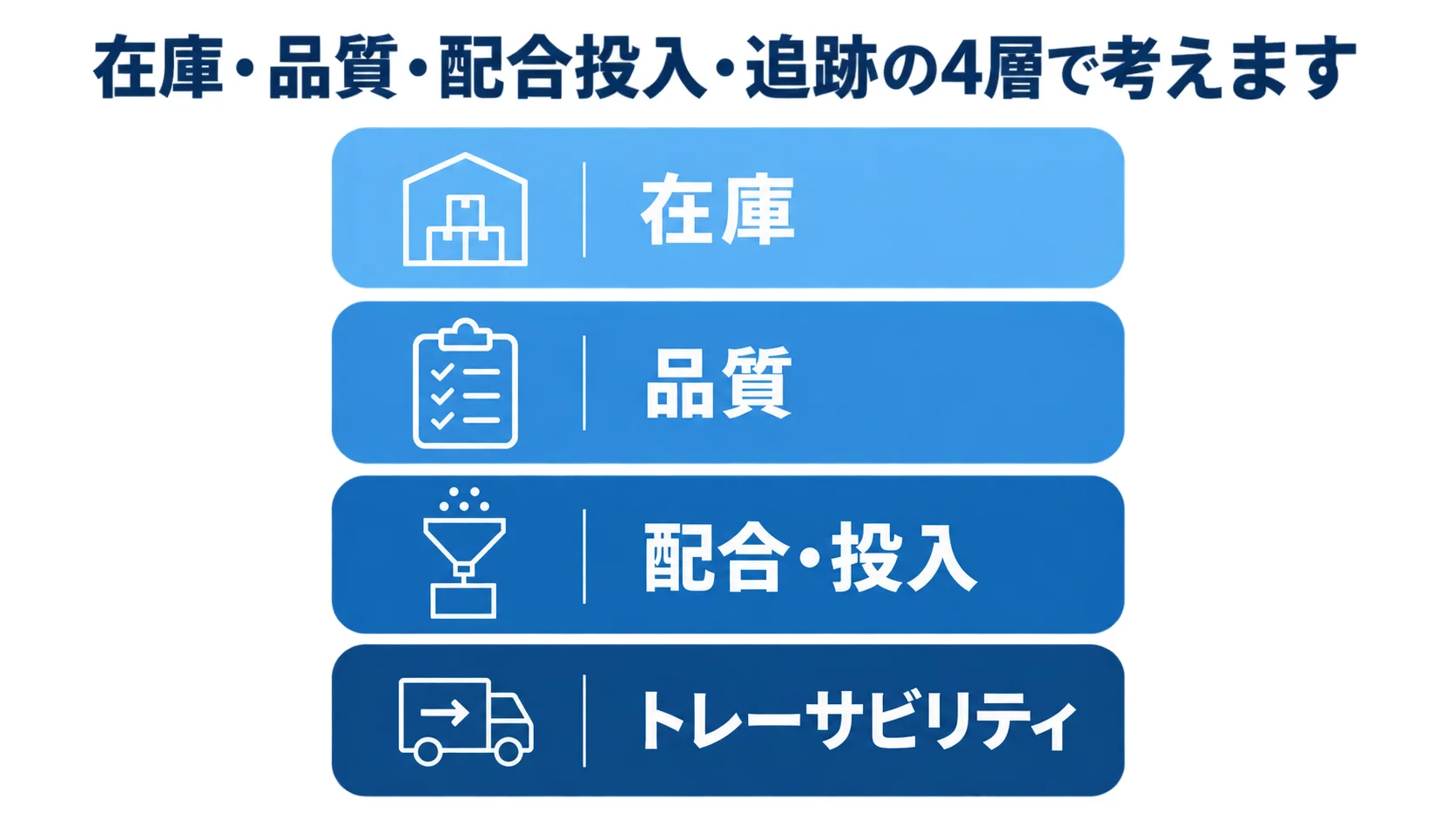 原料管理を在庫、品質、配合・投入、トレーサビリティの4層で示す図解