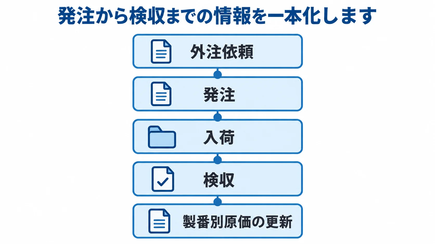 加工外注管理システムの全体像 外注依頼から製番別原価の更新までを同じ発注情報でつなぐ加工外注管理システムの全体像