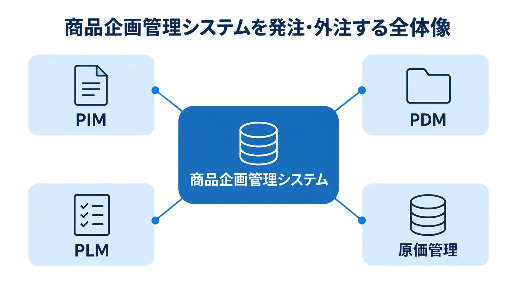商品企画管理システムを中心にPIM・PDM・PLM・原価管理の関係を示す図