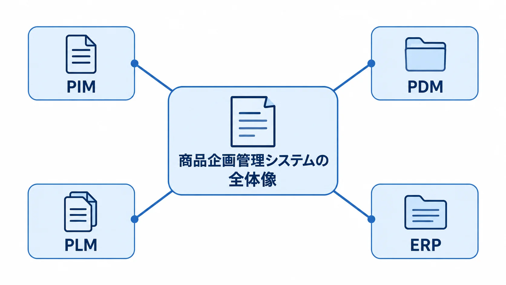 商品企画管理システムとPIM・PDM・PLM・ERPの役割 商品企画管理システムを中心にPIM、PDM、PLM、ERPの役割を分けて示す図解