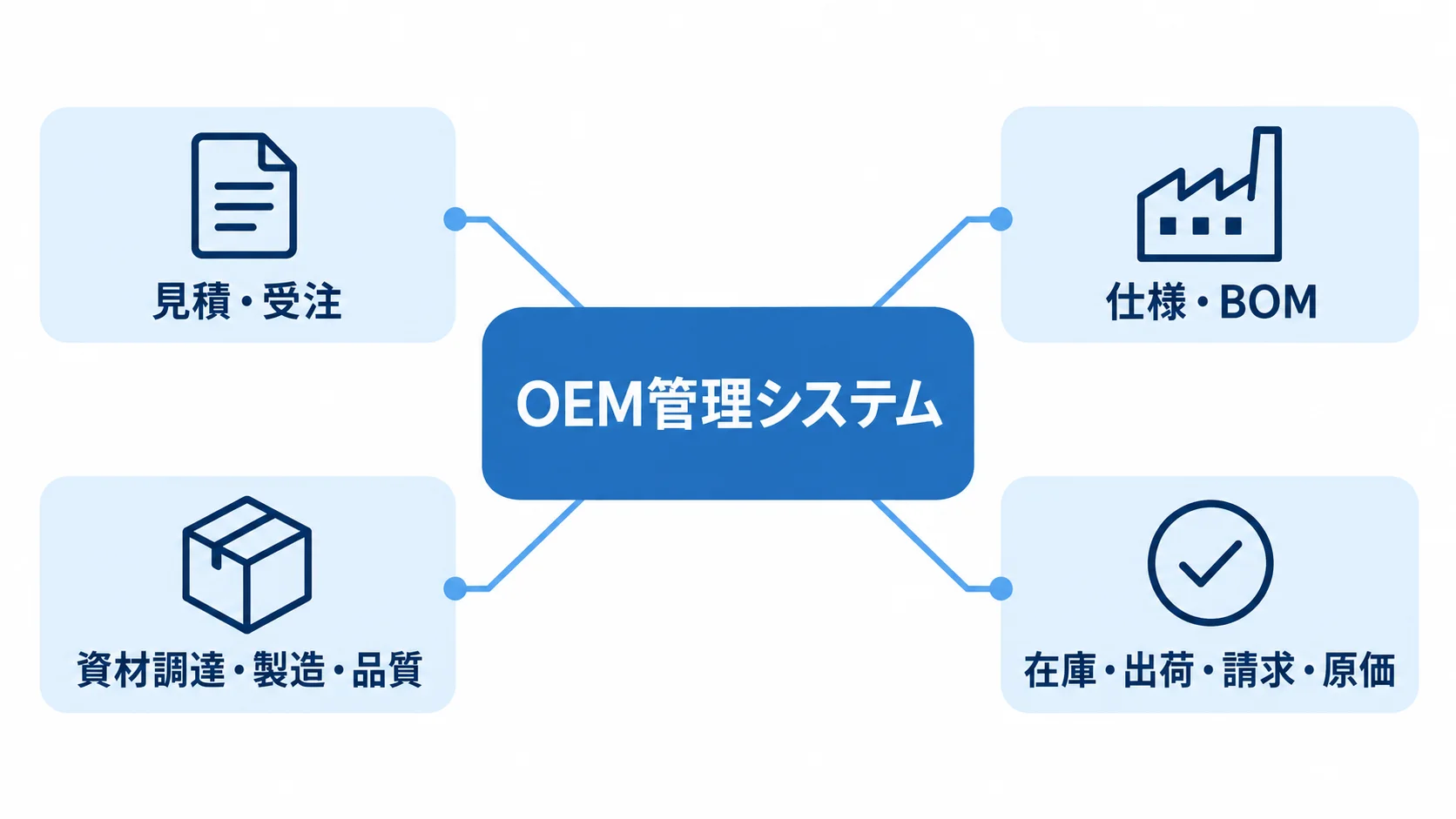 OEM管理システムと主要業務のつながり OEM管理システムを中心に見積・受注から在庫・出荷・請求・原価までをつなぐ図解