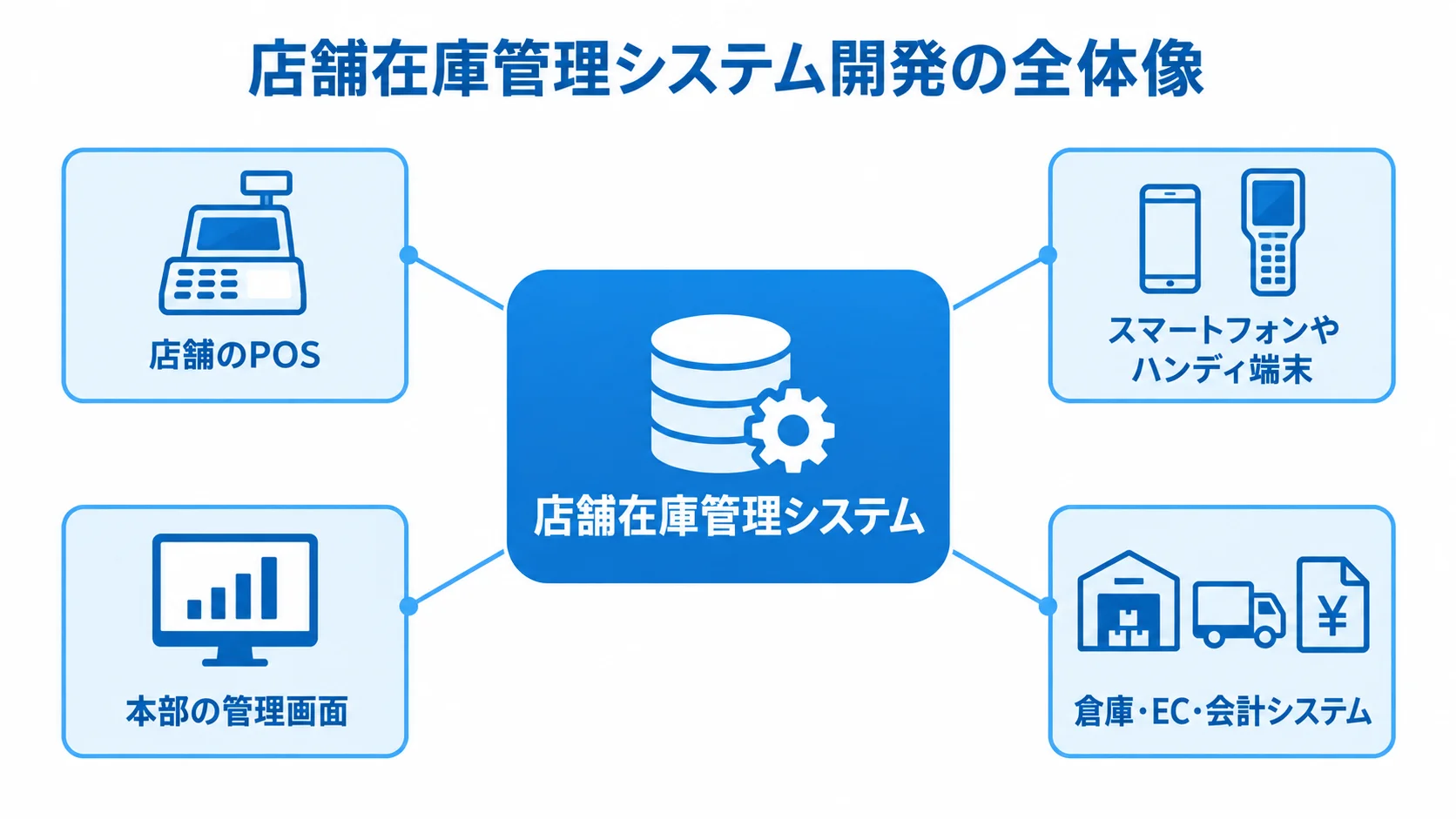 各システムをつなぐ店舗在庫管理システムの全体像 店舗在庫管理システムを中心にPOSやECなどの連携先を示すハブ図
