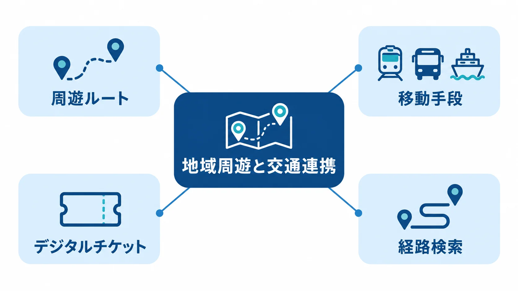 地域周遊と交通連携の検討項目を整理した図 地域周遊と交通連携を中心に周遊ルート、移動手段、デジタルチケット、経路検索を整理した図解