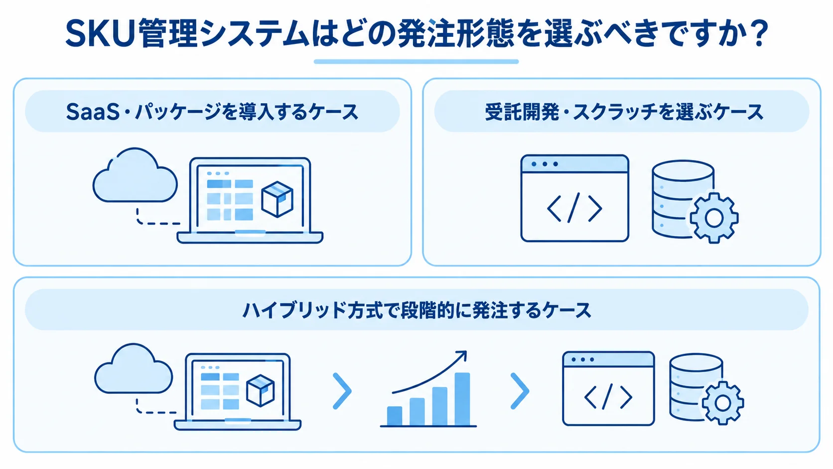 SKU管理システムの発注形態を比較する図解 SaaS・パッケージ、受託開発・スクラッチ、ハイブリッド方式の発注形態を比較した図解