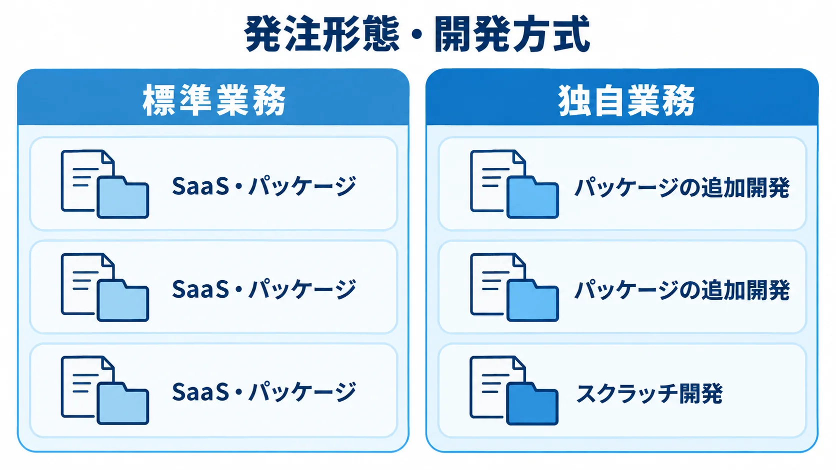 店舗在庫管理システムの発注形態・開発方式の比較 標準業務と独自業務・複数連携を軸にSaaS・パッケージ、パッケージの追加開発、スクラッチ開発を比較する図