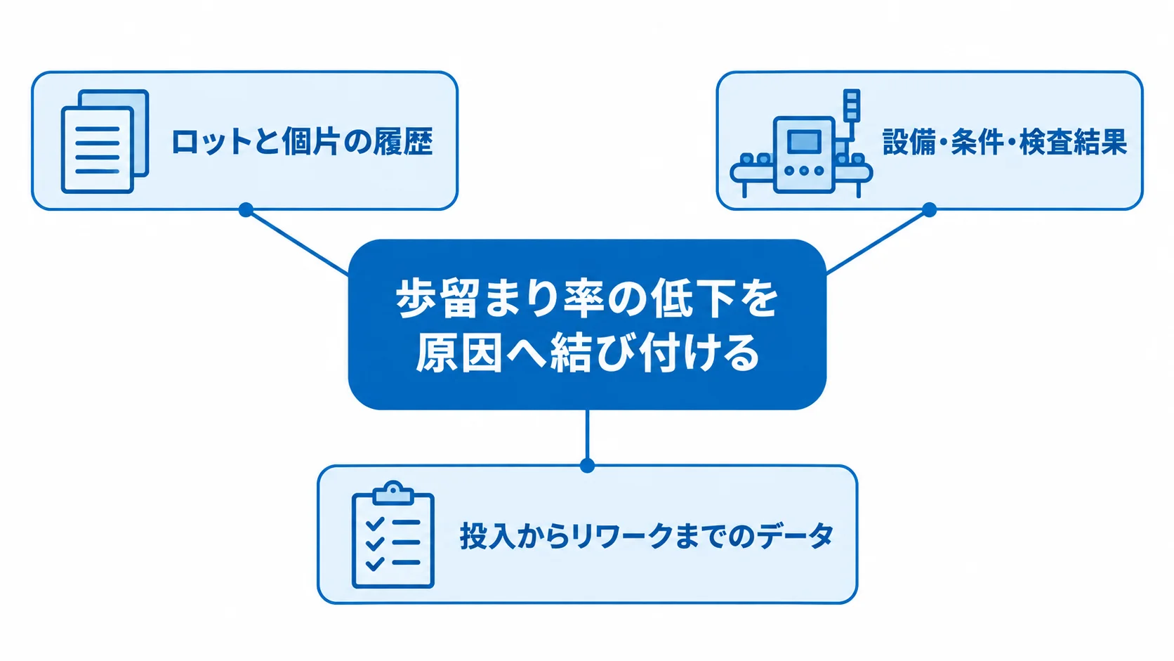 歩留まり率の低下を原因へ結び付けるデータ 歩留まり率を中心にロット履歴、設備条件、検査結果、リワークまでのデータを結び付けた図
