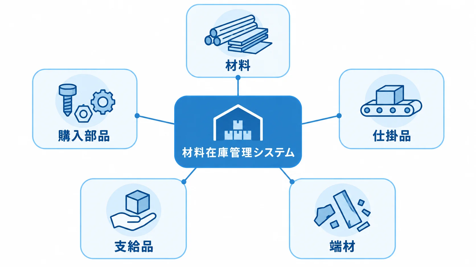材料在庫管理システムを中心に材料、購入部品、仕掛品、支給品、端材を示す図