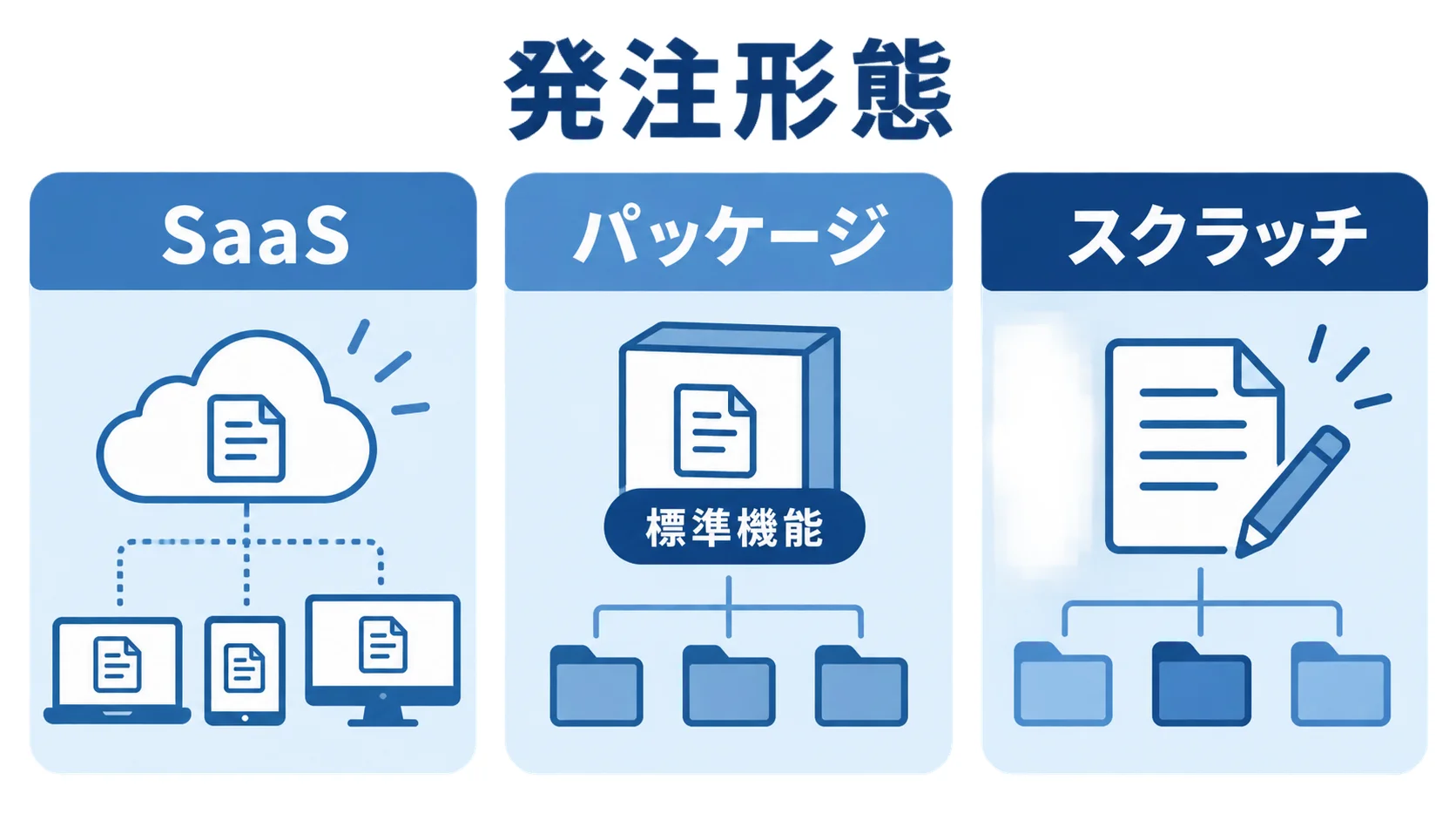 版管理システムの発注形態比較 SaaS・パッケージ・スクラッチの発注形態を比較する図解