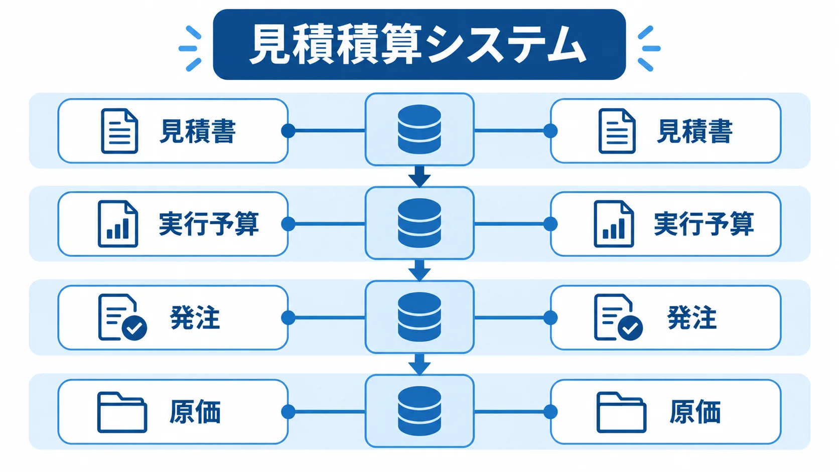 見積積算システムから見積書、実行予算、発注、原価へつながる業務データの階層図
