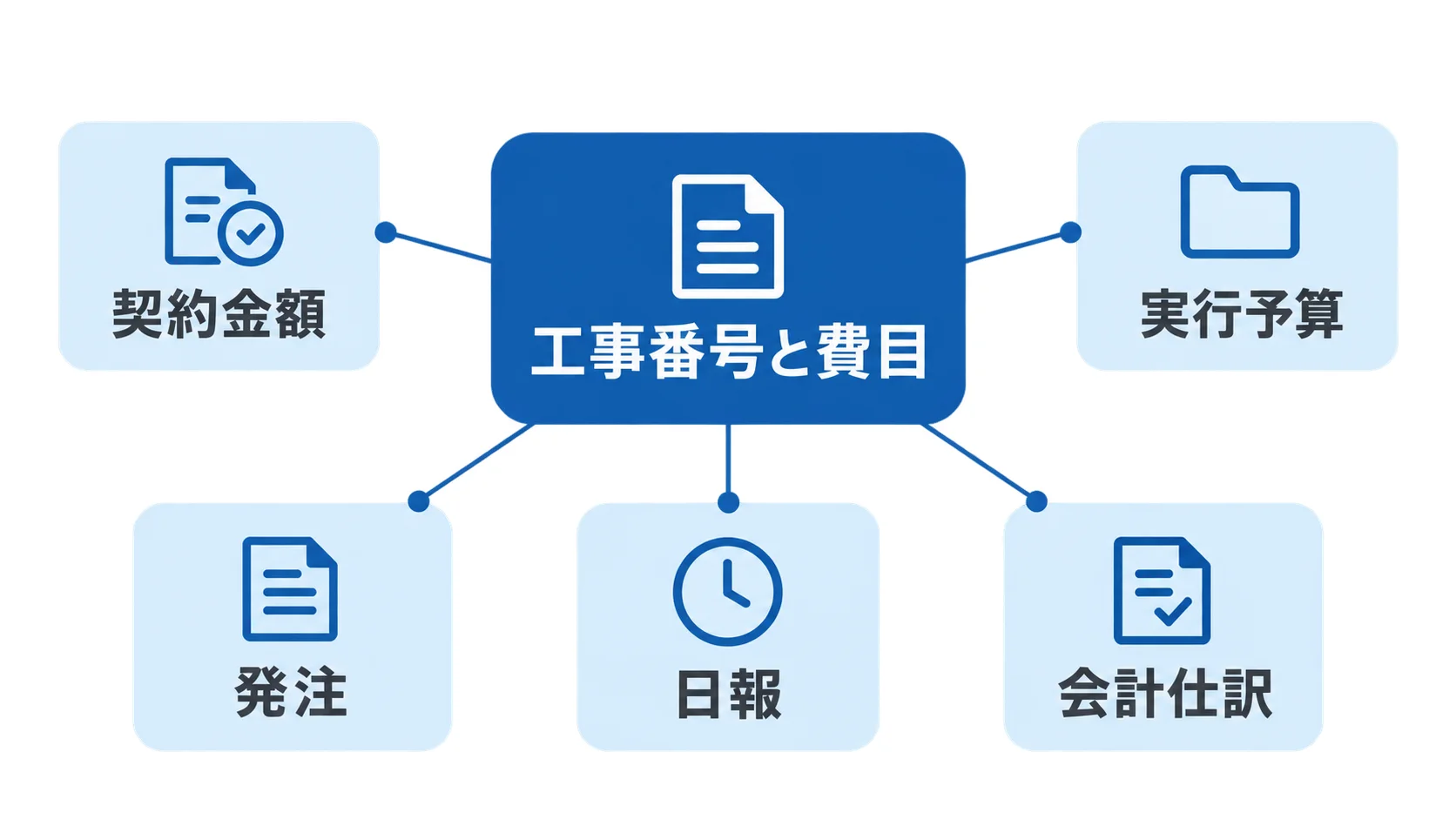 工事番号と費目で予算と実績をつなぐ関係を示した図解 工事番号と費目を中心に契約金額や実行予算などをつなぐ図解