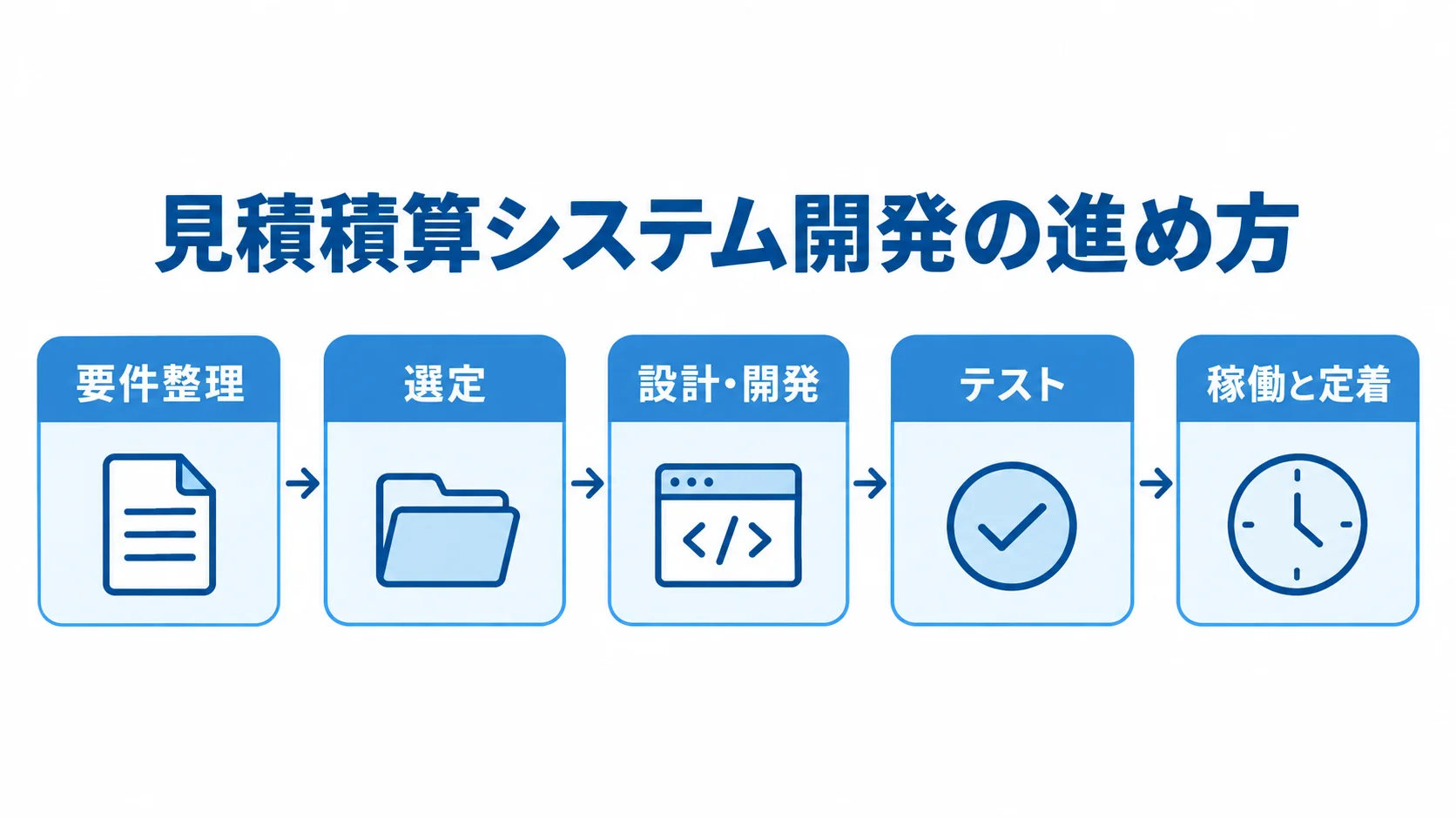 見積積算システム開発を要件整理、選定、設計・開発、テスト、稼働と定着の流れで示す図 要件整理から稼働と定着までの見積積算システム開発の進め方を示した図解