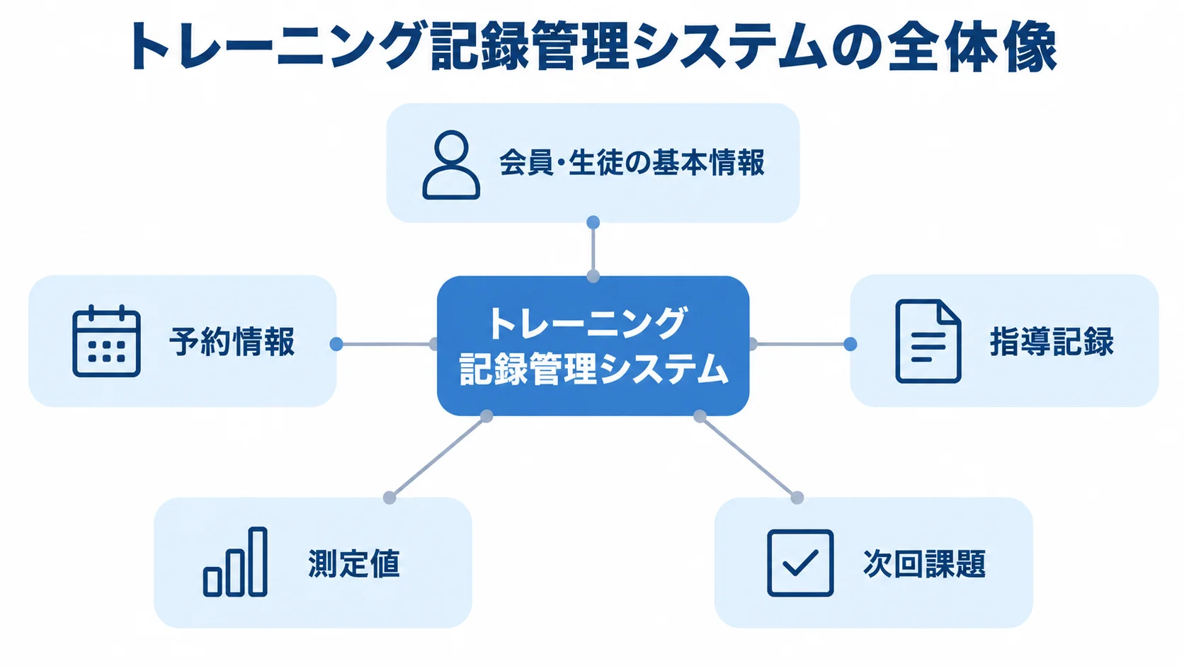トレーニング記録管理システムが扱う情報の関係 会員・生徒の基本情報と予約情報を中心に指導記録、測定値、次回課題をつなぐ図解