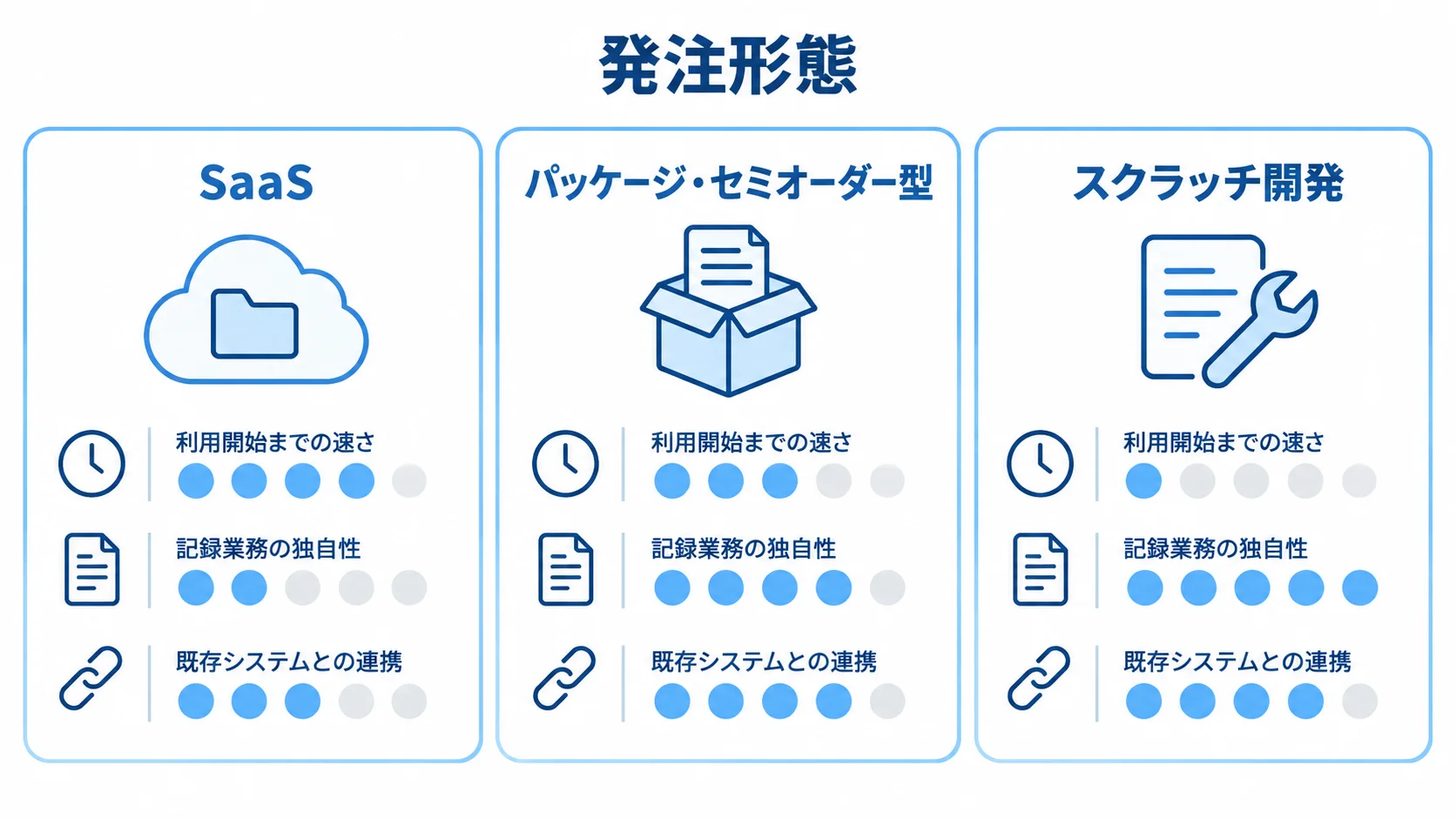 利用開始までの速さと記録業務の独自性で発注形態を比較 SaaS、パッケージ・セミオーダー型、スクラッチ開発の発注形態を比較する図解