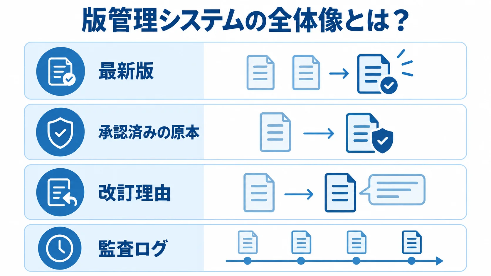 版管理システムは原本性と監査証跡まで管理する 最新版、承認済みの原本、改訂理由、監査ログを積み上げて示す版管理システムの全体像