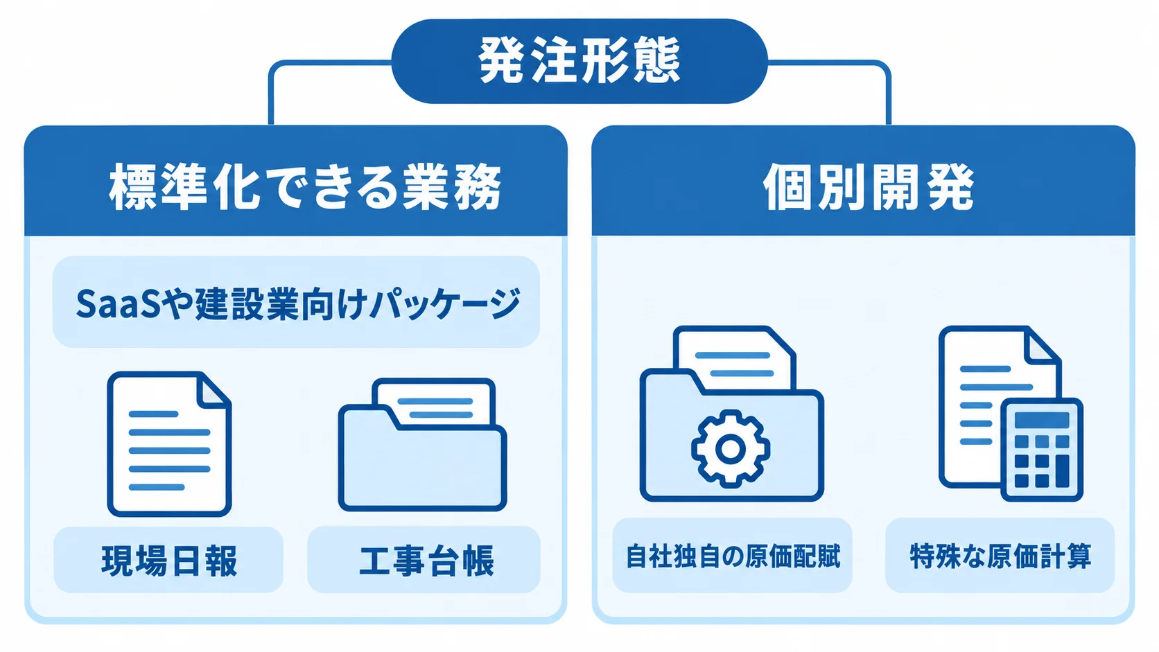 SaaSや建設業向けパッケージと個別開発の選び分け 標準化できる業務と自社独自の差分から発注形態を選ぶ比較図