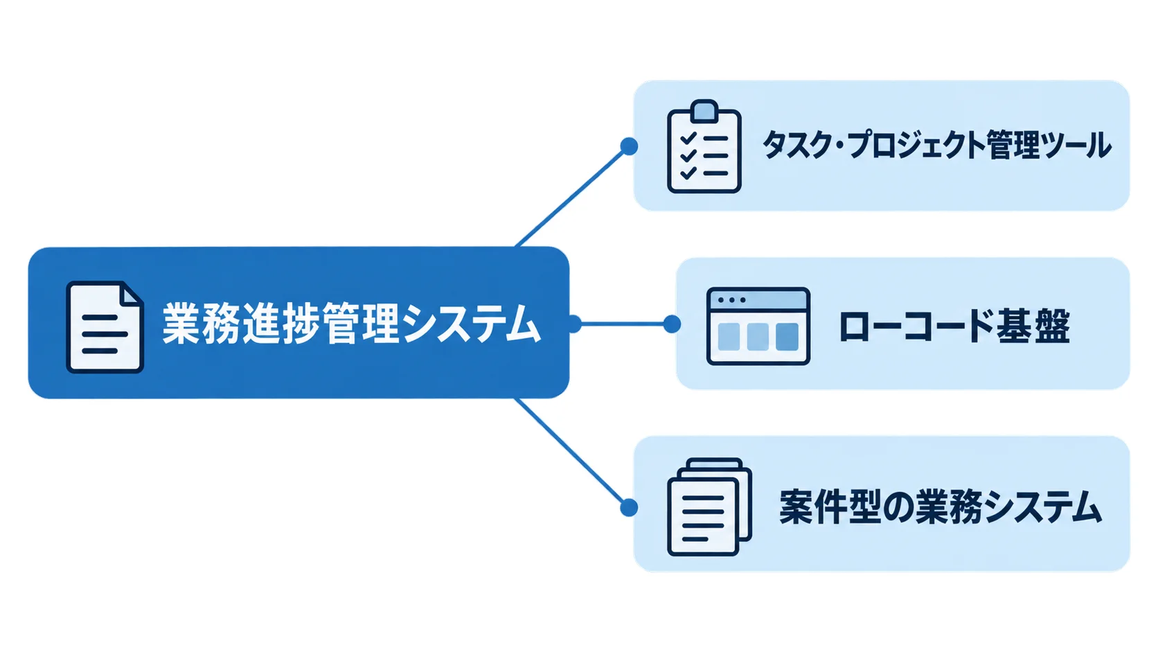 業務進捗管理システムのタイプ別の構成 業務進捗管理システムから3つのタイプに分かれる構成を示す図解