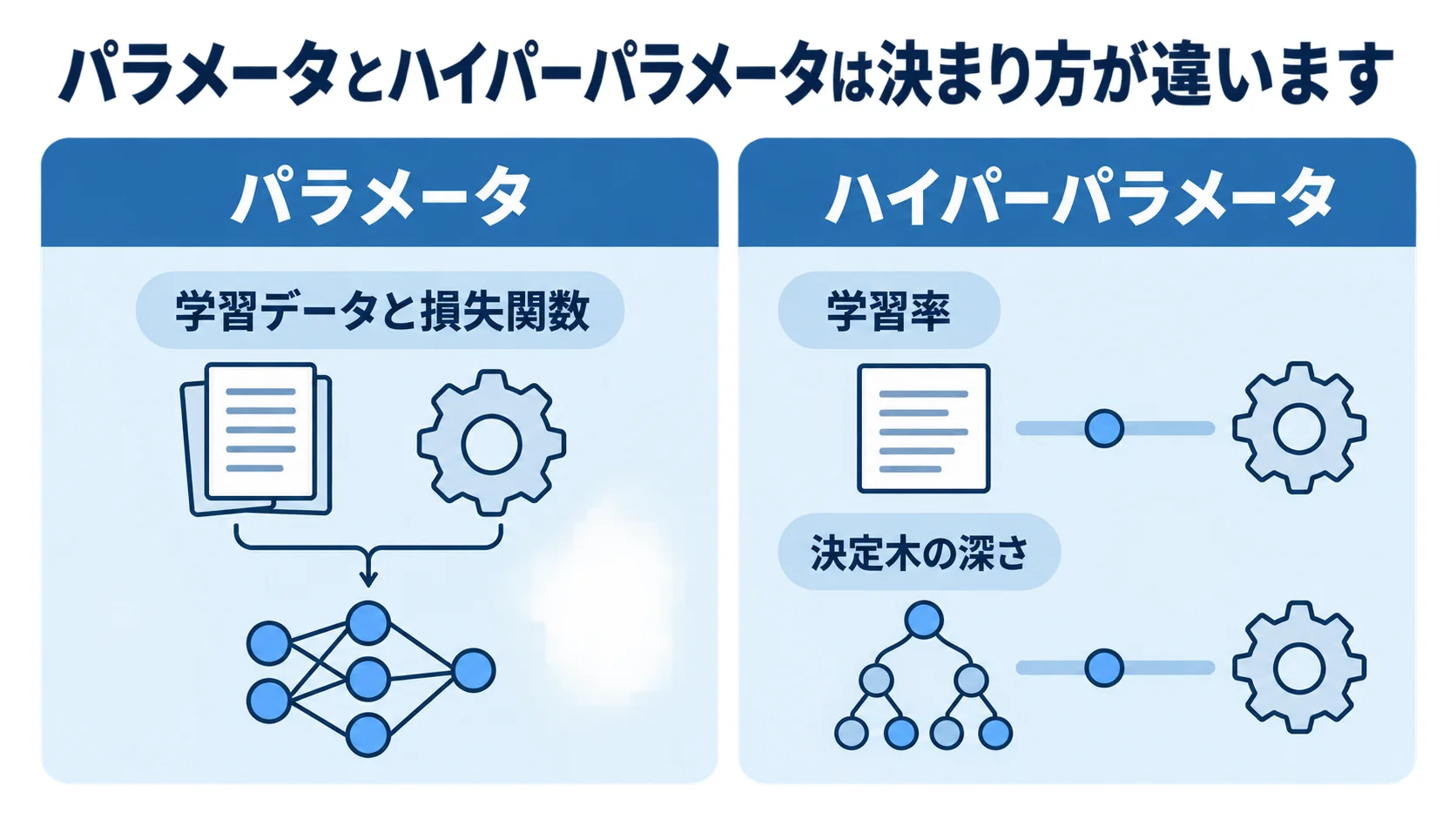 パラメータとハイパーパラメータの違い パラメータとハイパーパラメータの決まり方と具体例を左右で比較した図解