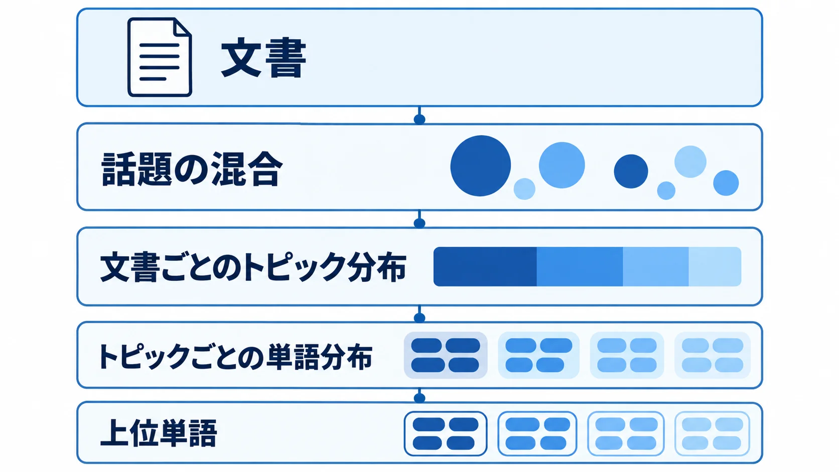 トピックモデルとLDAの関係 文書を話題の混合として表し、LDAが2種類の分布を推定する図解