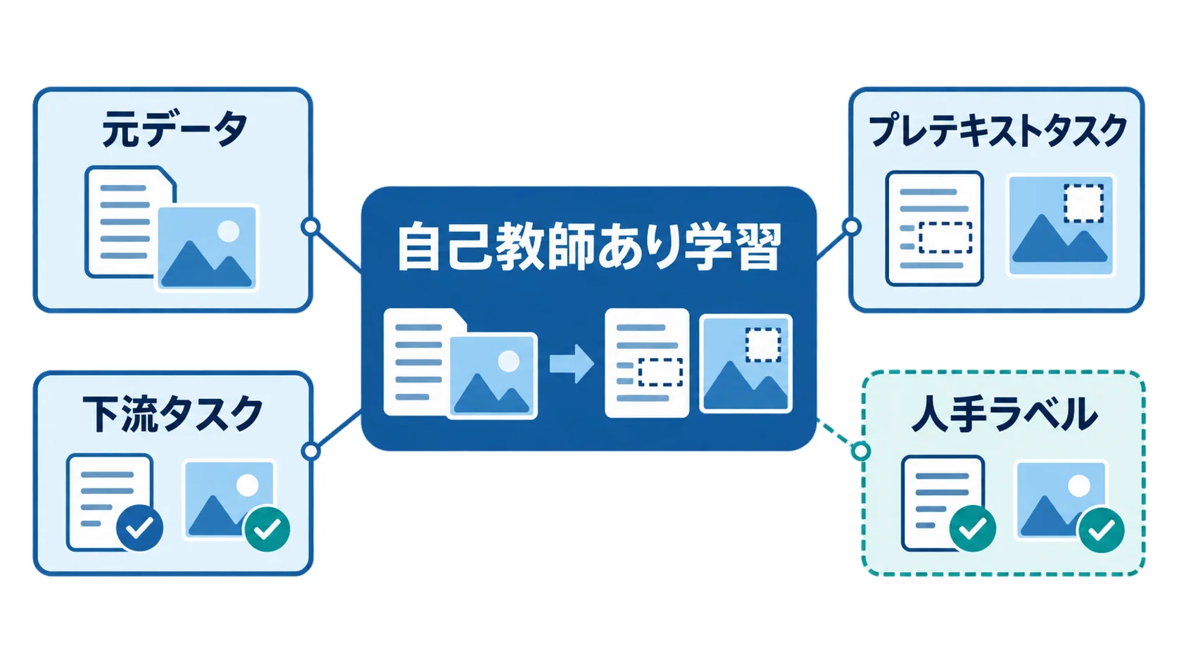 自己教師あり学習の学習課題と下流タスク 元データからプレテキストタスクを作り下流タスクへつなげる自己教師あり学習の図解