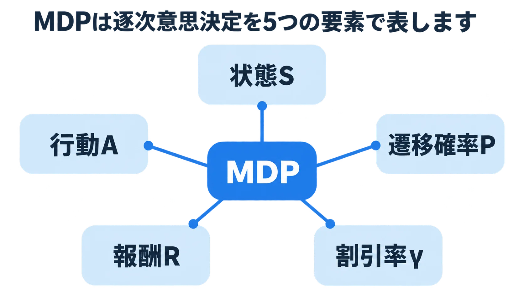 MDPの5つの要素を示す図 状態S、行動A、遷移確率P、報酬R、割引率γを示すMDPの図