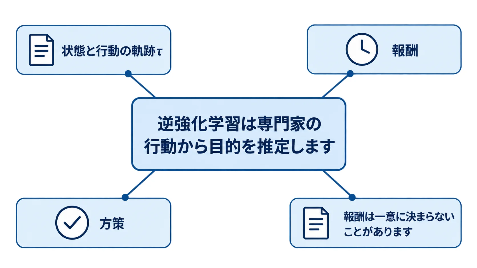 逆強化学習が状態と行動の軌跡から報酬を推定し方策を得る関係を示す図