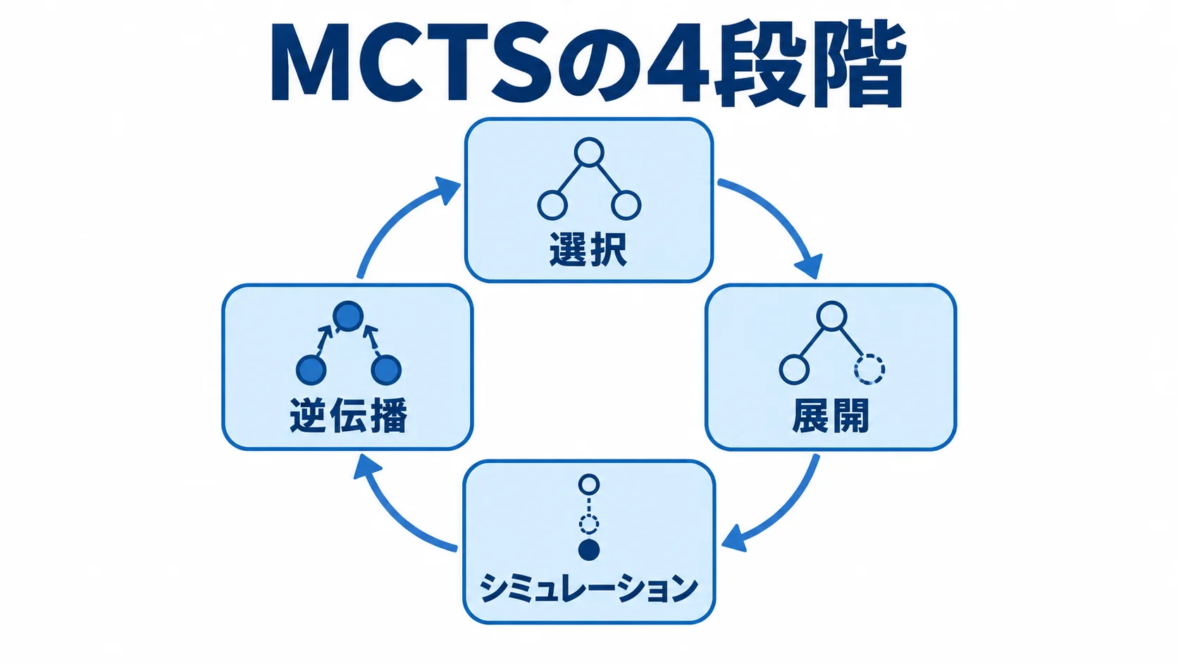 MCTSは4段階を繰り返して探索を深める MCTSの選択・展開・シミュレーション・逆伝播を循環で示す図