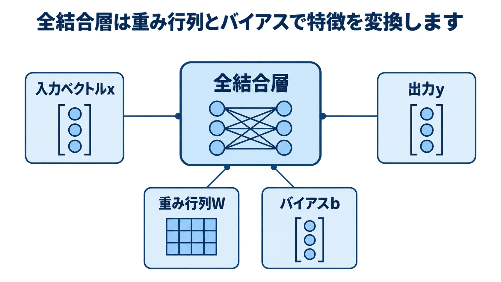 全結合層による入力ベクトルxから出力yへの変換 入力ベクトルxが重み行列Wとバイアスbを経て出力yへ変換される全結合層の図解