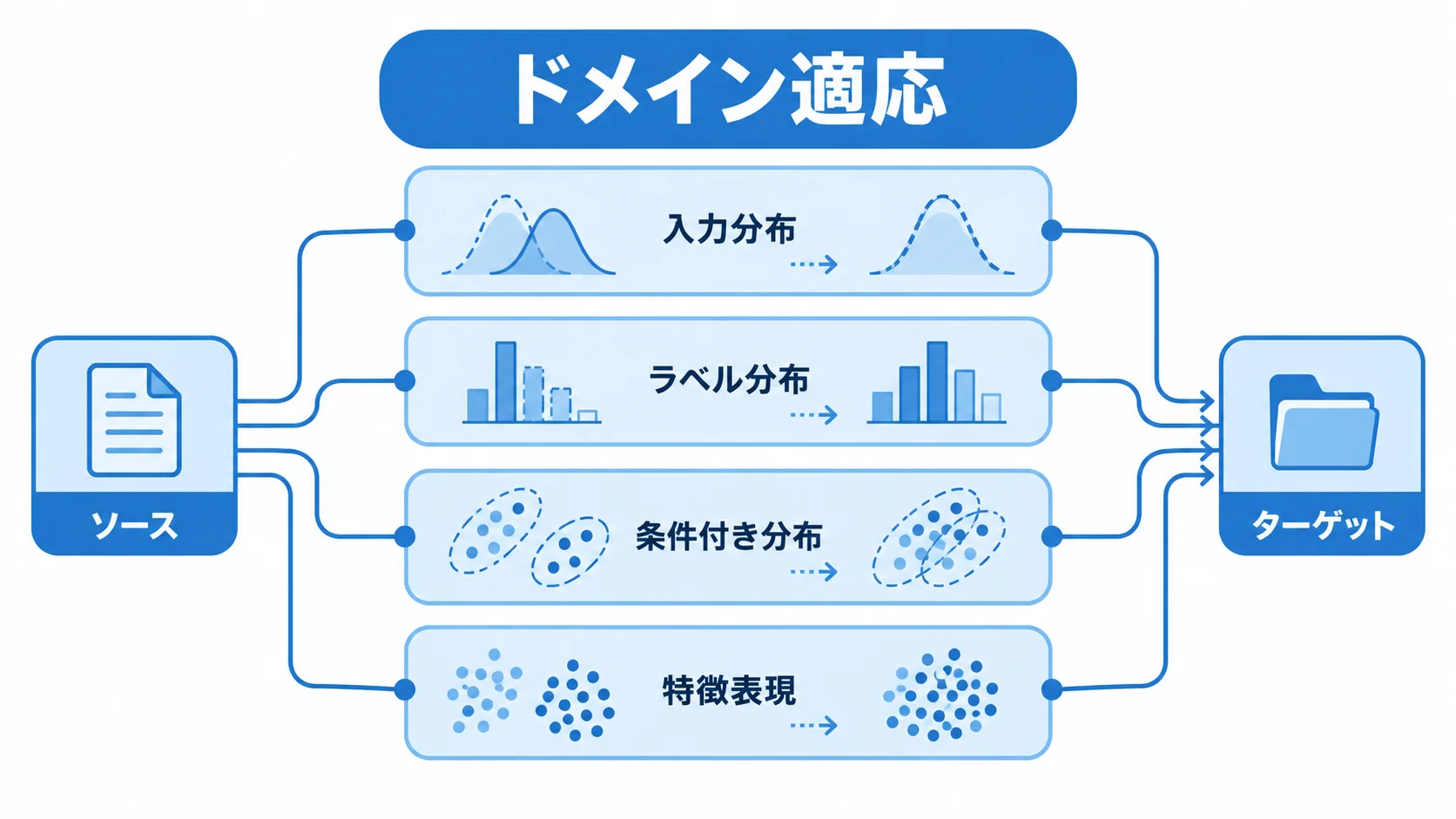 入力分布・ラベル分布・条件付き分布のずれを小さくするドメイン適応のレイヤー図