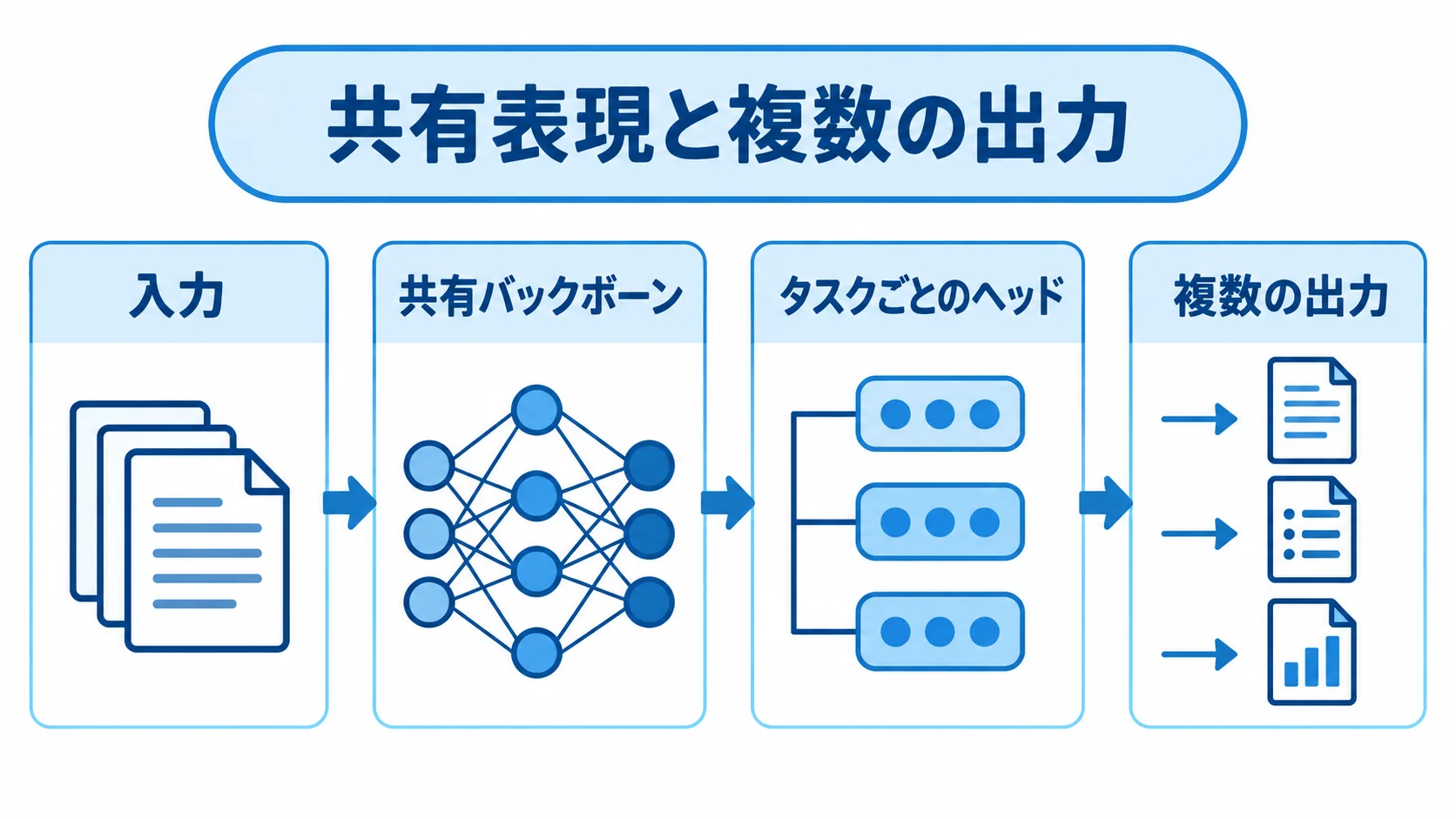 共有バックボーンとタスクごとのヘッドで複数の出力を作る構造 入力を共有バックボーンへ通し、タスクごとのヘッドから複数の出力を得る構造図