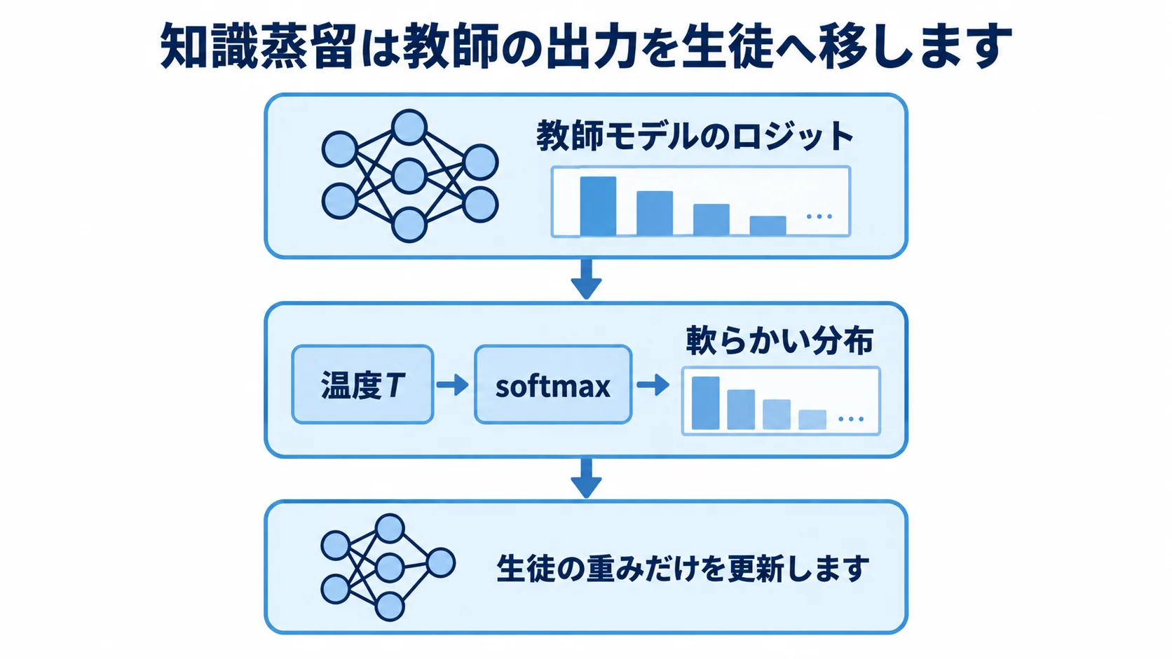 知識蒸留の基本機構 教師モデルのロジットを温度Tで割ってsoftmaxし、軟らかい分布を生徒へ伝える3層図