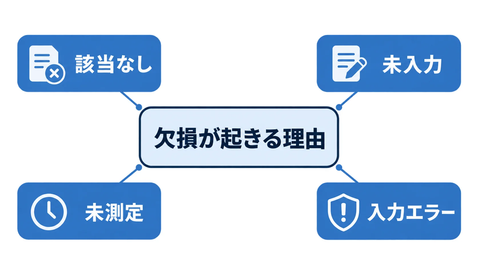欠損値の意味を分けて補完前に確認する 欠損値を該当なし、未入力、未測定、入力エラーに分けて確認する図解