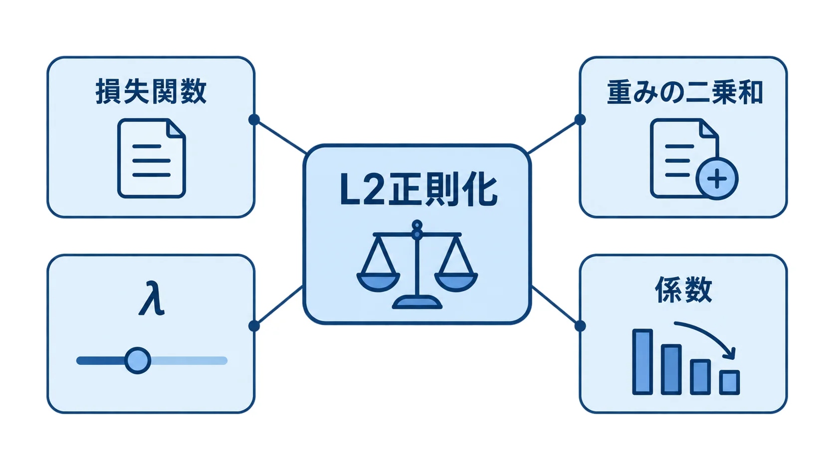 L2正則化は重みの二乗和を損失関数に加え係数を縮める L2正則化を中心に損失関数、重みの二乗和、λ、係数の関係を示す図