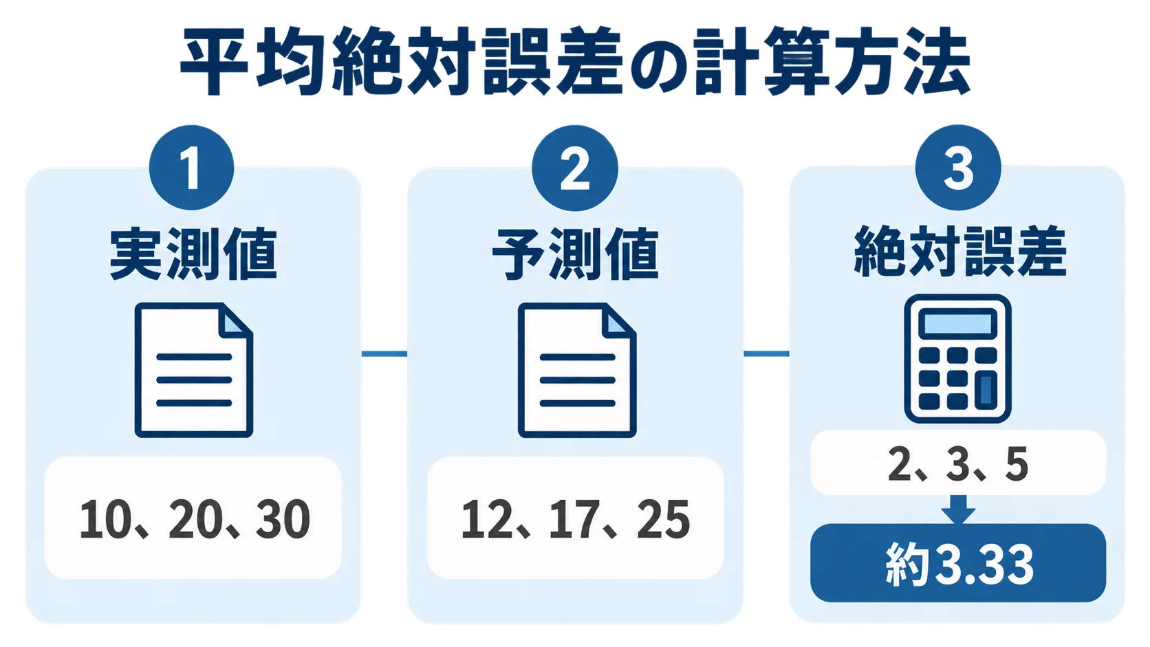 平均絶対誤差の計算方法を具体例で示した図解 実測値10・20・30と予測値12・17・25から絶対誤差を求め、MAEが約3.33になる計算例の図解